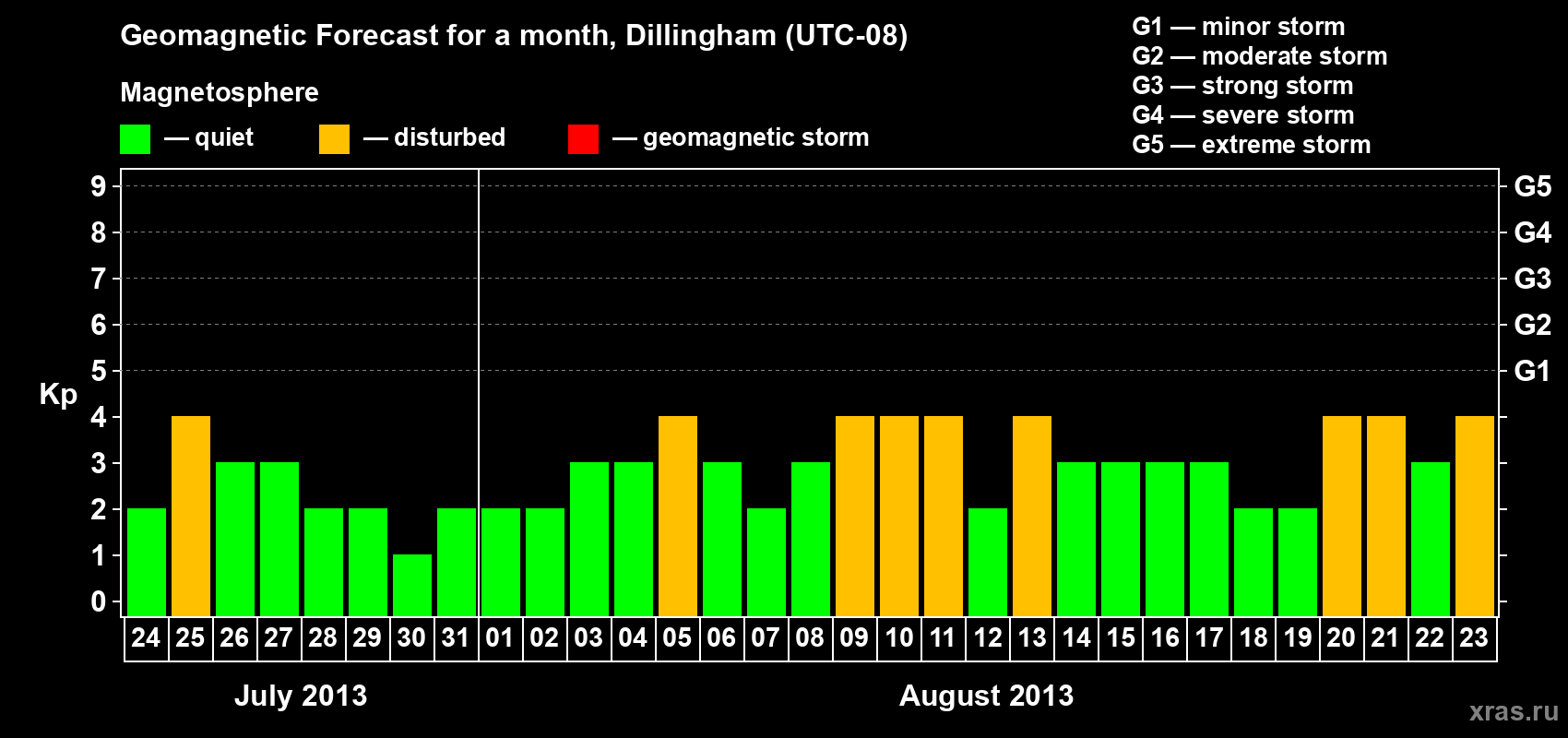 Forecast of the daily maximal value of geomagnetic index Kp for <b>1 month</b> (31 days) <b>from Jul 24, 2013 to Aug 23, 2013</b>