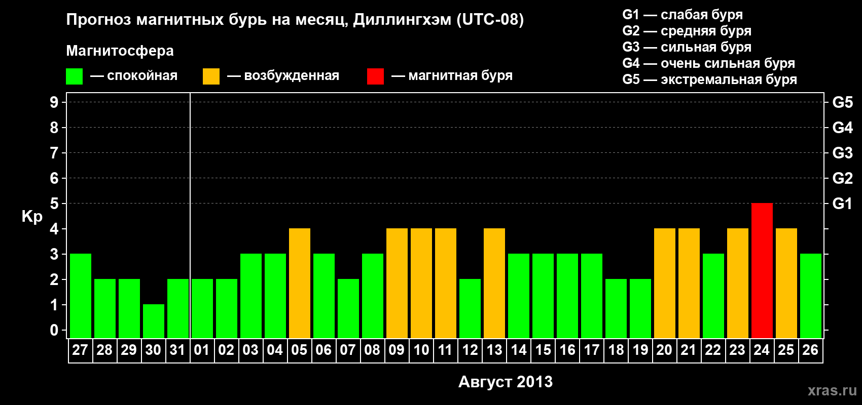 Прогноз максимального суточного геомагнитного индекса Kp на <b>1 месяц</b> (31 день) <b>с 27 июля по 26 августа 2013 г</b>