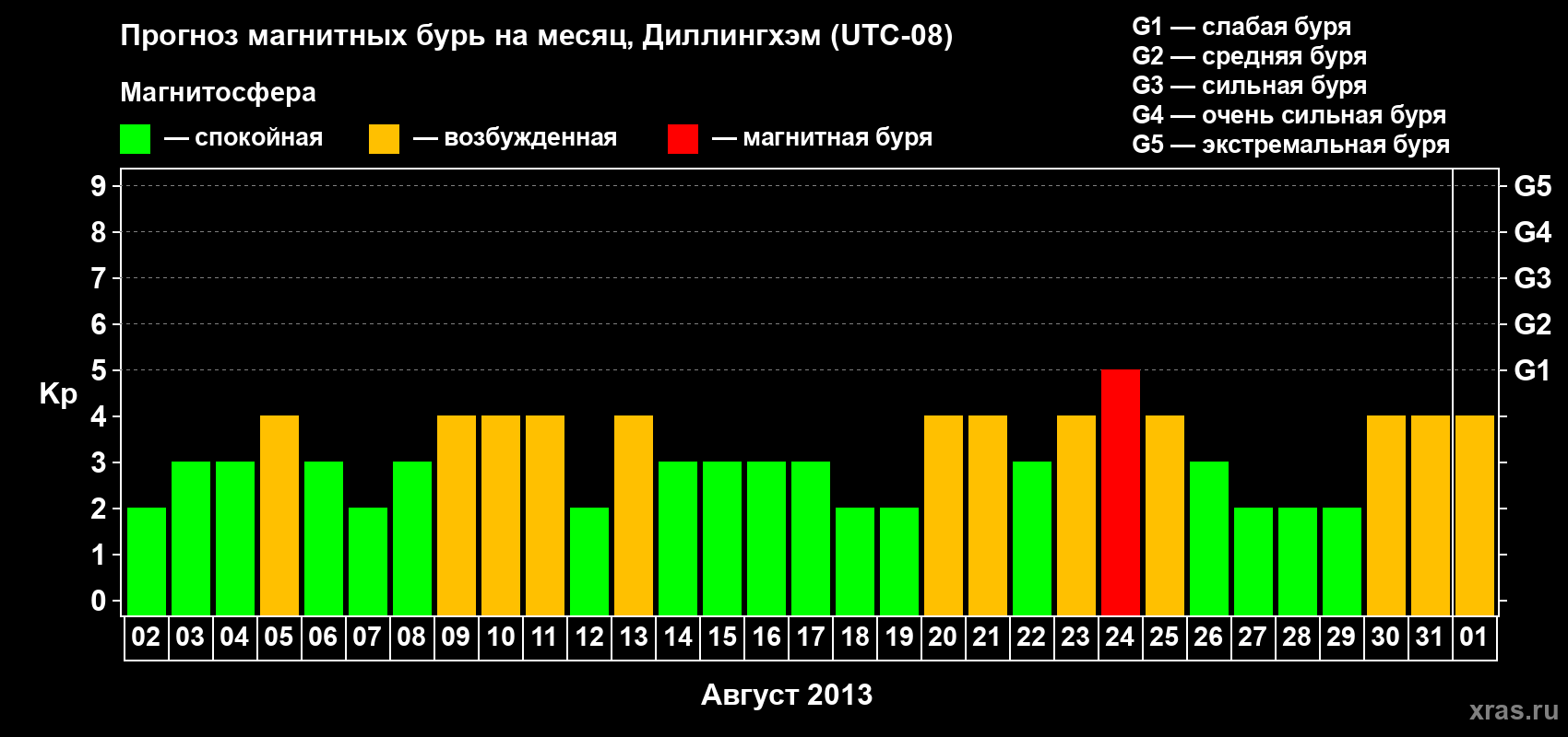 Прогноз максимального суточного геомагнитного индекса Kp на <b>1 месяц</b> (31 день) <b>с 02 августа по 01 сентября 2013 г</b>