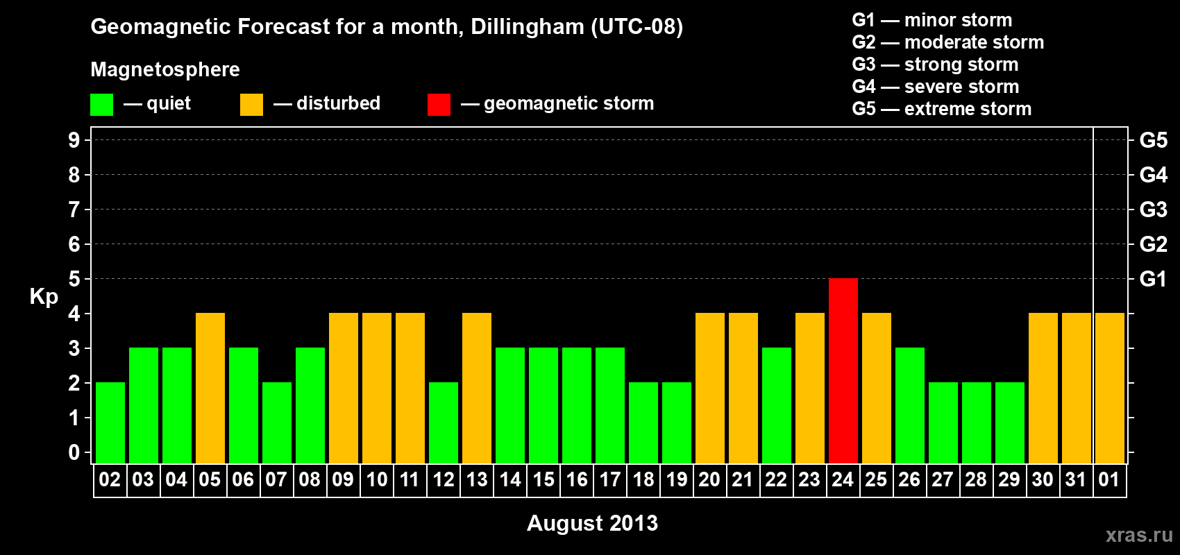 Forecast of the daily maximal value of geomagnetic index Kp for <b>1 month</b> (31 days) <b>from Aug 02, 2013 to Sep 01, 2013</b>