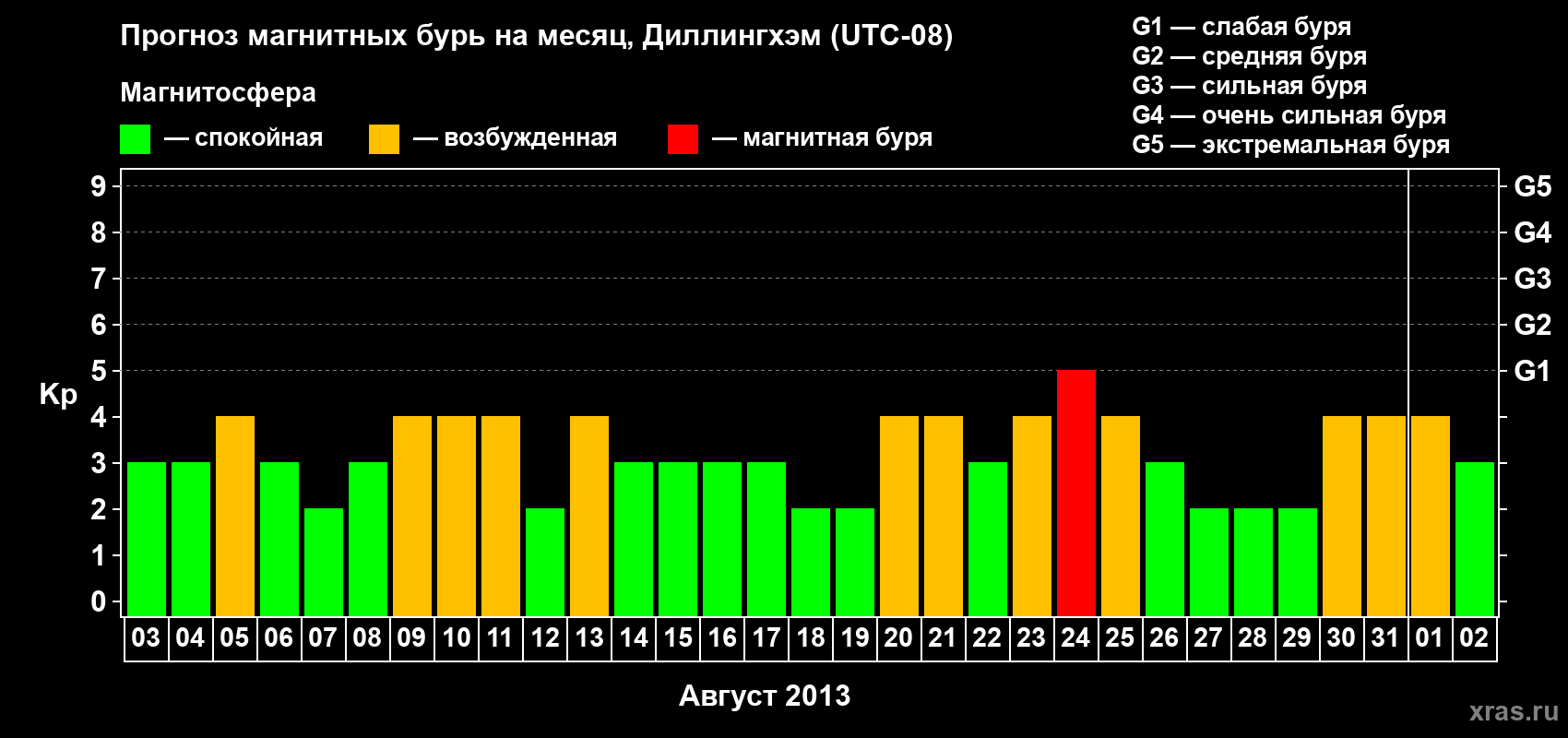 Прогноз максимального суточного геомагнитного индекса Kp на <b>1 месяц</b> (31 день) <b>с 03 августа по 02 сентября 2013 г</b>