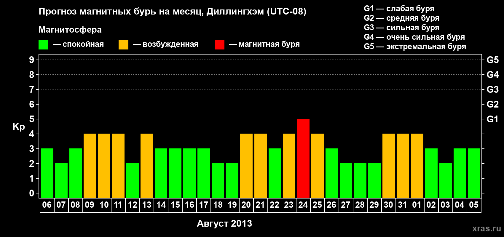 Прогноз максимального суточного геомагнитного индекса Kp на <b>1 месяц</b> (31 день) <b>с 06 августа по 05 сентября 2013 г</b>