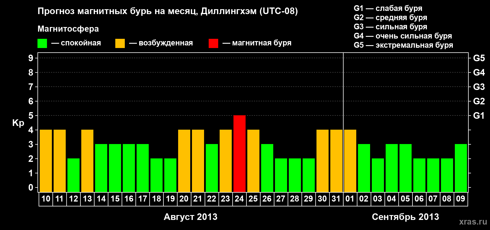 Прогноз максимального суточного геомагнитного индекса Kp на <b>1 месяц</b> (31 день) <b>с 10 августа по 09 сентября 2013 г</b>