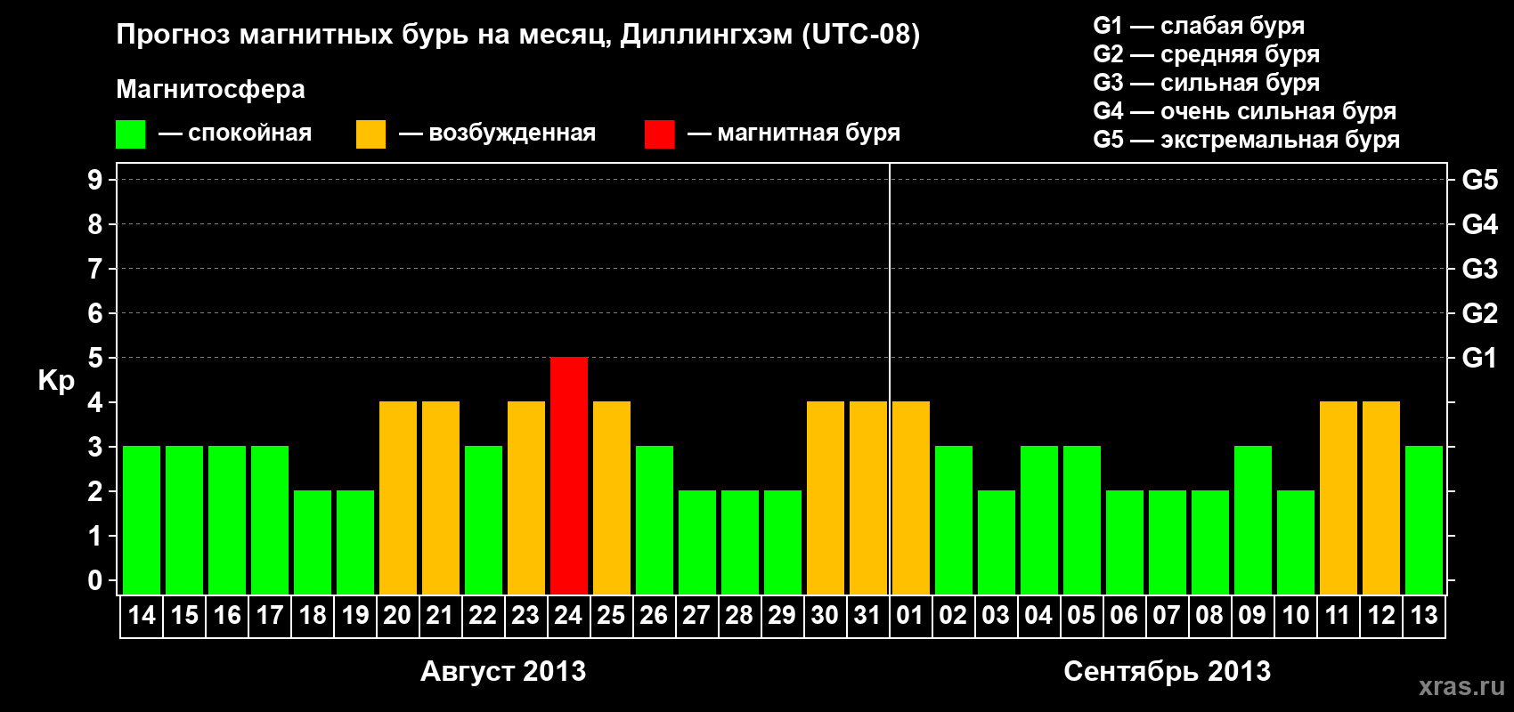 Прогноз максимального суточного геомагнитного индекса Kp на <b>1 месяц</b> (31 день) <b>с 14 августа по 13 сентября 2013 г</b>