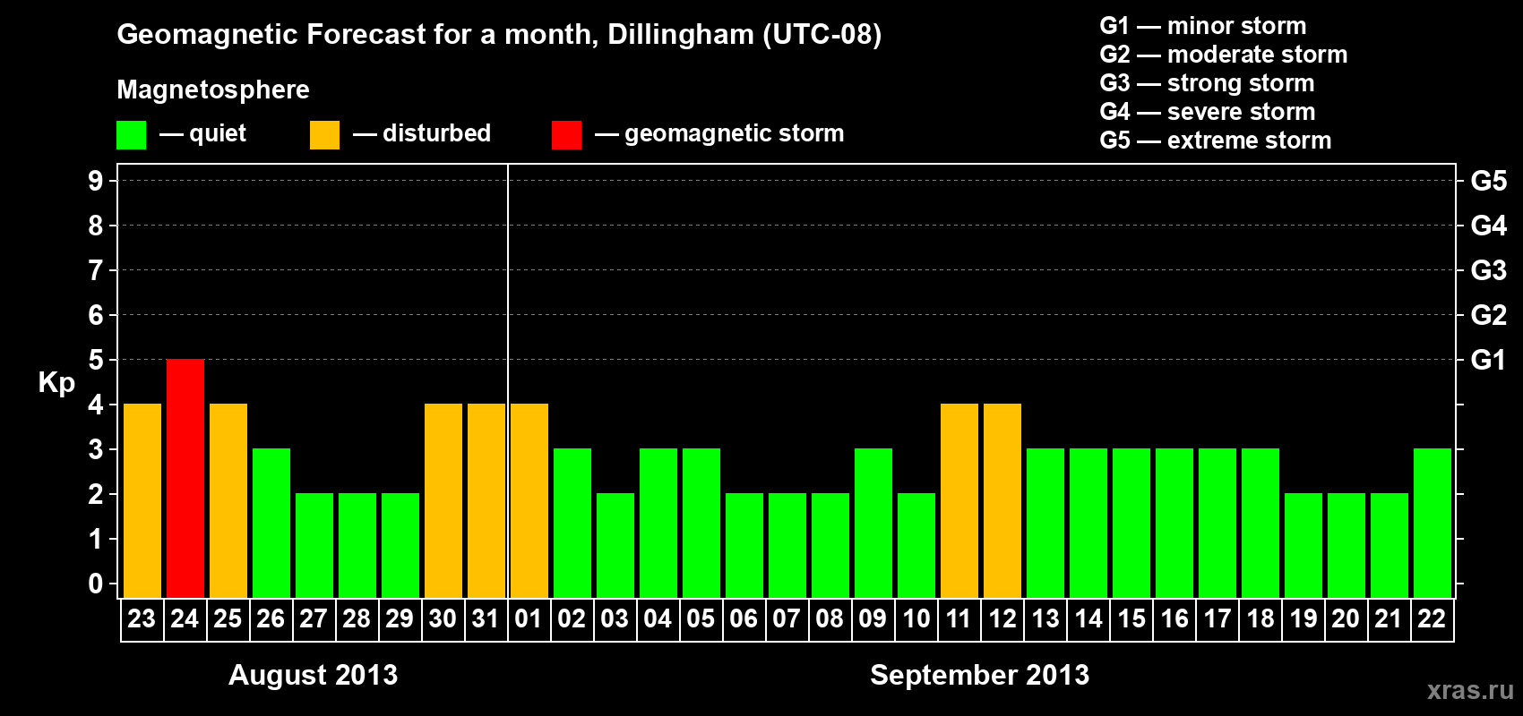 Forecast of the daily maximal value of geomagnetic index Kp for <b>1 month</b> (31 days) <b>from Aug 23, 2013 to Sep 22, 2013</b>