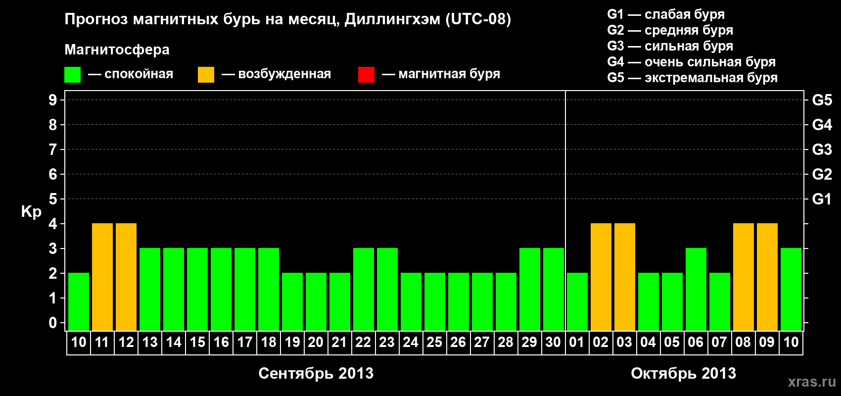Прогноз максимального суточного геомагнитного индекса Kp на <b>1 месяц</b> (31 день) <b>с 10 сентября по 10 октября 2013 г</b>