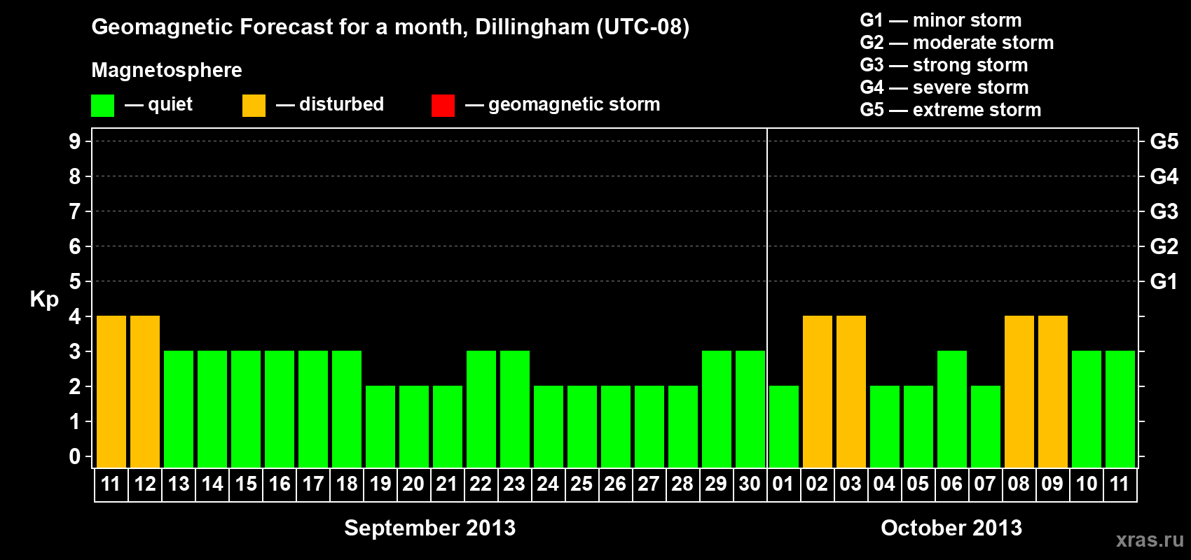 Forecast of the daily maximal value of geomagnetic index Kp for <b>1 month</b> (31 days) <b>from Sep 11, 2013 to Oct 11, 2013</b>