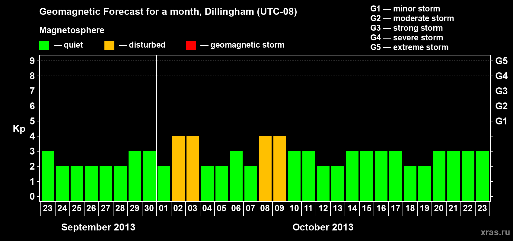 Forecast of the daily maximal value of geomagnetic index Kp for <b>1 month</b> (31 days) <b>from Sep 23, 2013 to Oct 23, 2013</b>