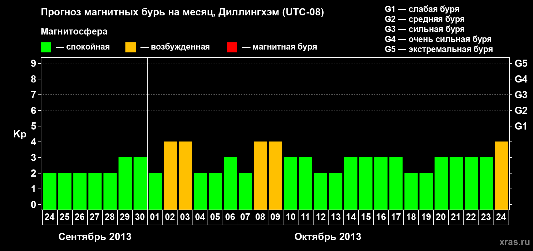 Прогноз максимального суточного геомагнитного индекса Kp на <b>1 месяц</b> (31 день) <b>с 24 сентября по 24 октября 2013 г</b>