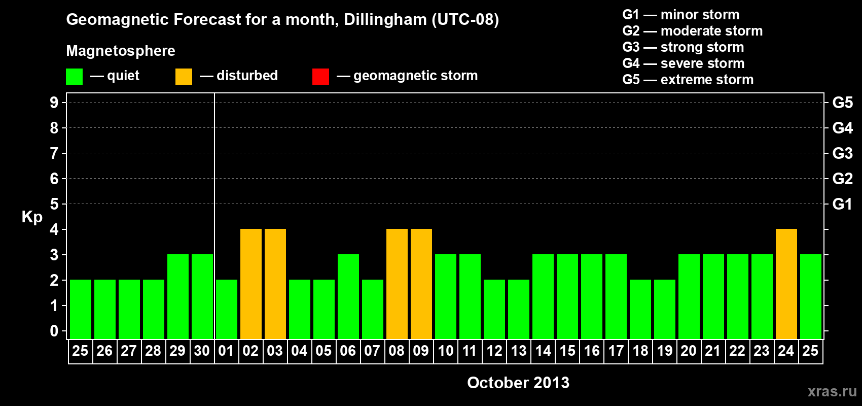 Forecast of the daily maximal value of geomagnetic index Kp for <b>1 month</b> (31 days) <b>from Sep 25, 2013 to Oct 25, 2013</b>