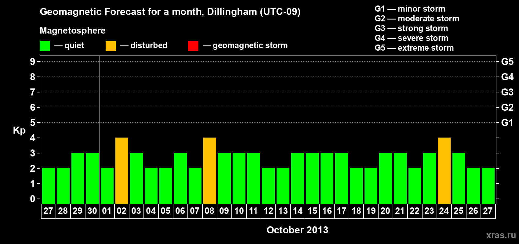 Forecast of the daily maximal value of geomagnetic index Kp for <b>1 month</b> (31 days) <b>from Sep 27, 2013 to Oct 27, 2013</b>