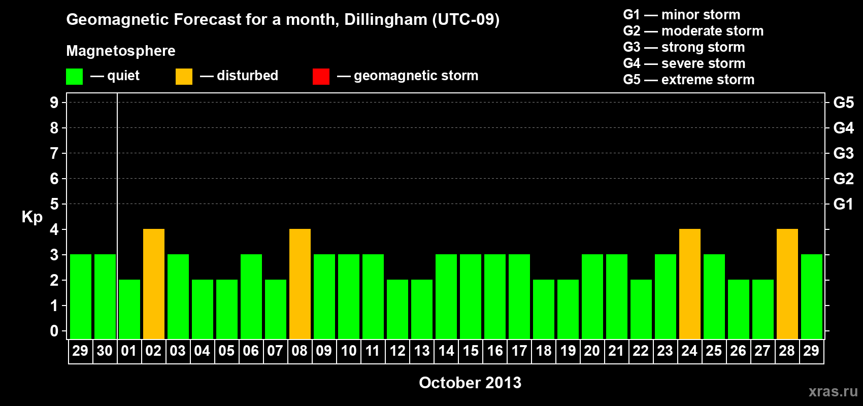 Forecast of the daily maximal value of geomagnetic index Kp for <b>1 month</b> (31 days) <b>from Sep 29, 2013 to Oct 29, 2013</b>