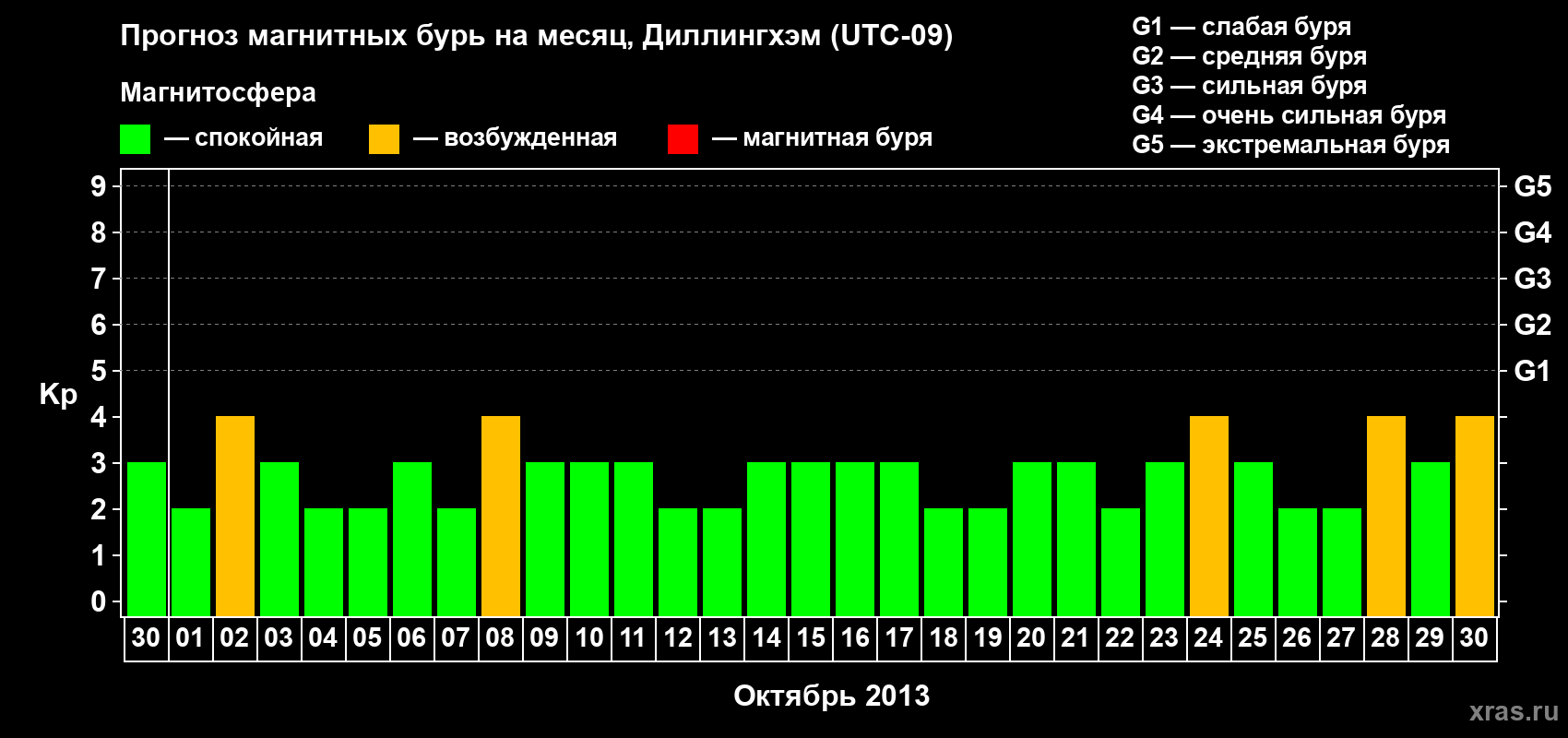 Прогноз максимального суточного геомагнитного индекса Kp на <b>1 месяц</b> (31 день) <b>с 30 сентября по 30 октября 2013 г</b>