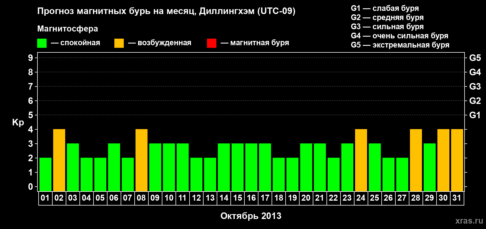 Прогноз максимального суточного геомагнитного индекса Kp на <b>1 месяц</b> (31 день) <b>с 01 октября по 31 октября 2013 г</b>