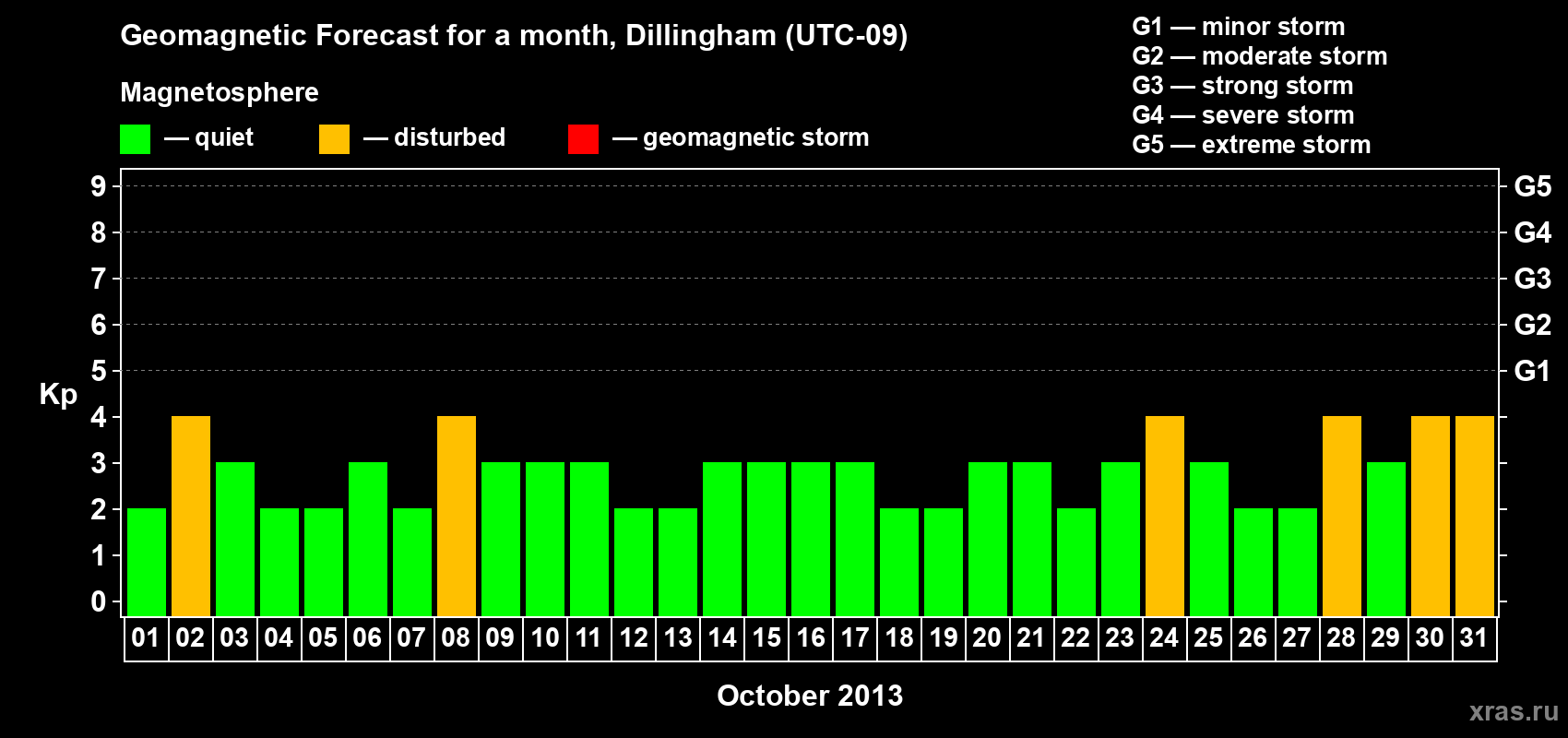 Forecast of the daily maximal value of geomagnetic index Kp for <b>1 month</b> (31 days) <b>from Oct 01, 2013 to Oct 31, 2013</b>