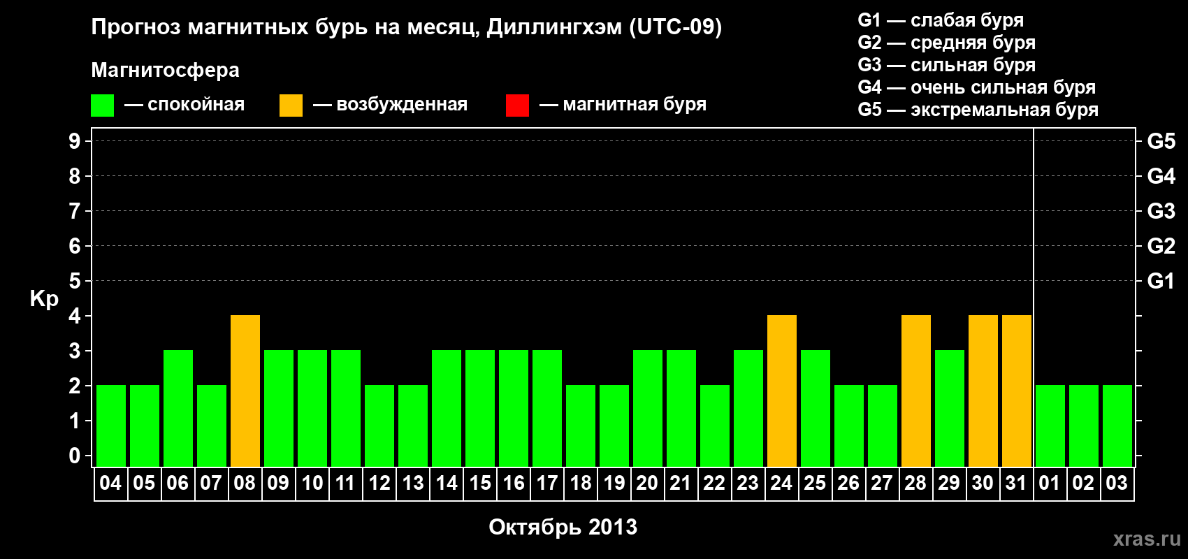 Прогноз максимального суточного геомагнитного индекса Kp на <b>1 месяц</b> (31 день) <b>с 04 октября по 03 ноября 2013 г</b>
