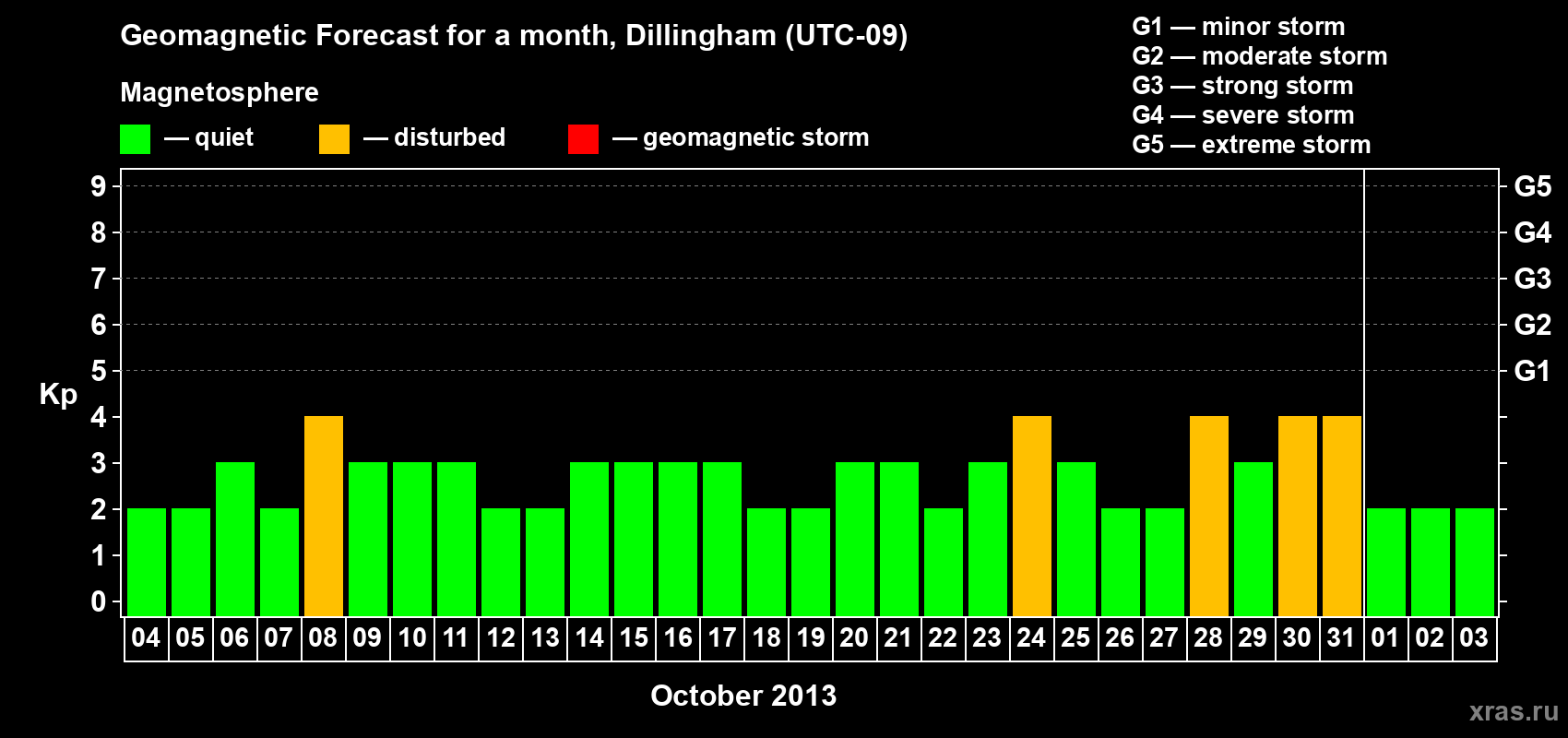 Forecast of the daily maximal value of geomagnetic index Kp for <b>1 month</b> (31 days) <b>from Oct 04, 2013 to Nov 03, 2013</b>