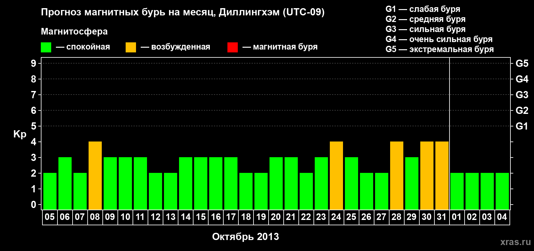 Прогноз максимального суточного геомагнитного индекса Kp на <b>1 месяц</b> (31 день) <b>с 05 октября по 04 ноября 2013 г</b>