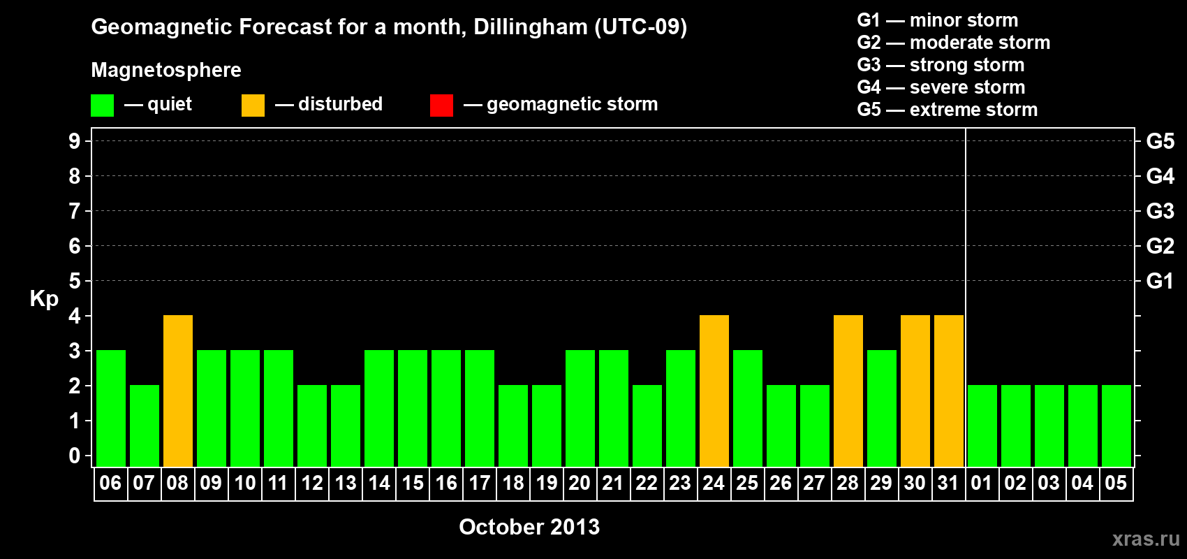 Forecast of the daily maximal value of geomagnetic index Kp for <b>1 month</b> (31 days) <b>from Oct 06, 2013 to Nov 05, 2013</b>