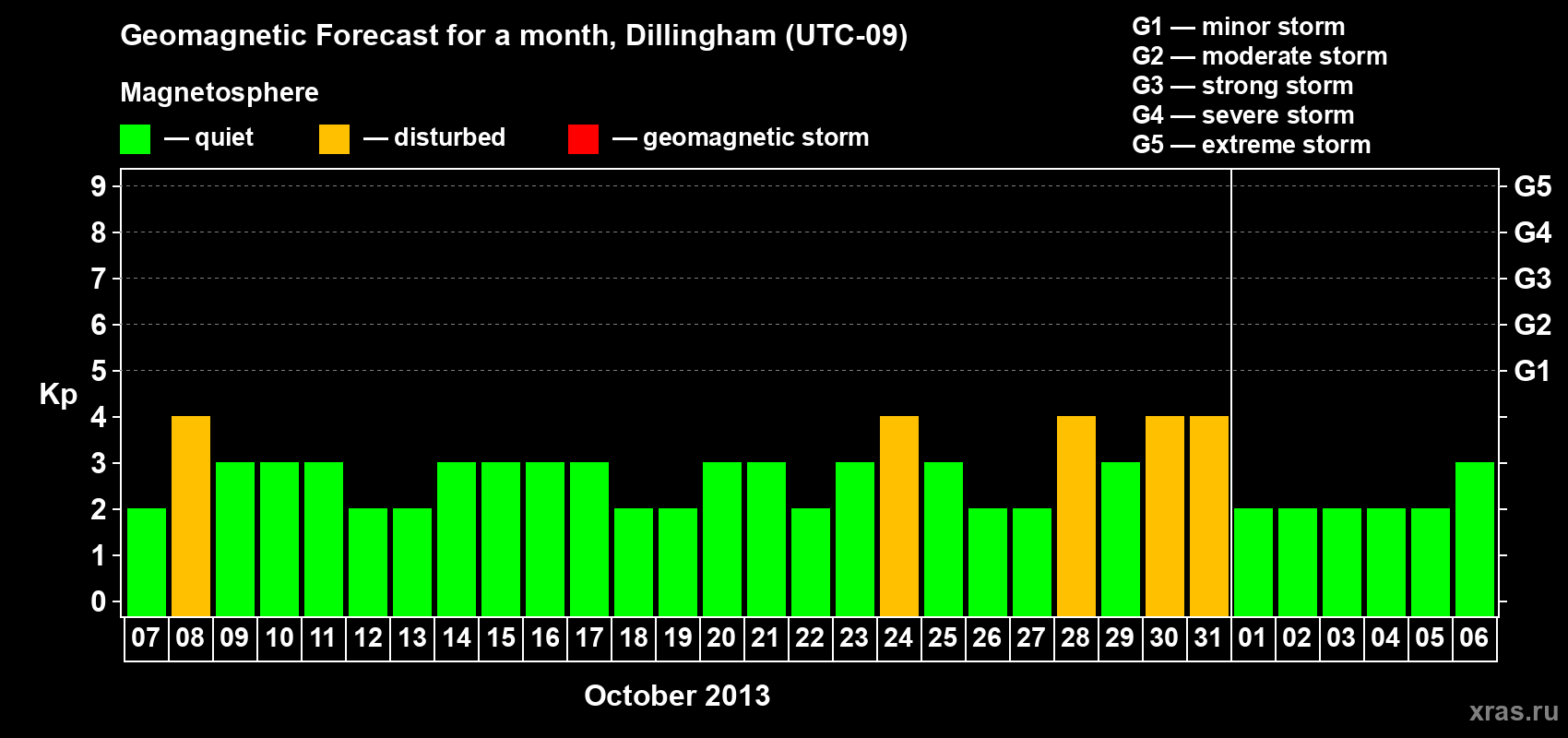 Forecast of the daily maximal value of geomagnetic index Kp for <b>1 month</b> (31 days) <b>from Oct 07, 2013 to Nov 06, 2013</b>