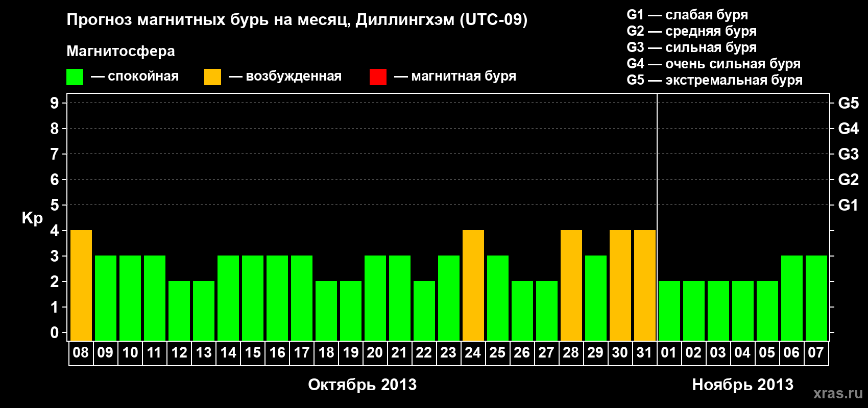 Прогноз максимального суточного геомагнитного индекса Kp на <b>1 месяц</b> (31 день) <b>с 08 октября по 07 ноября 2013 г</b>