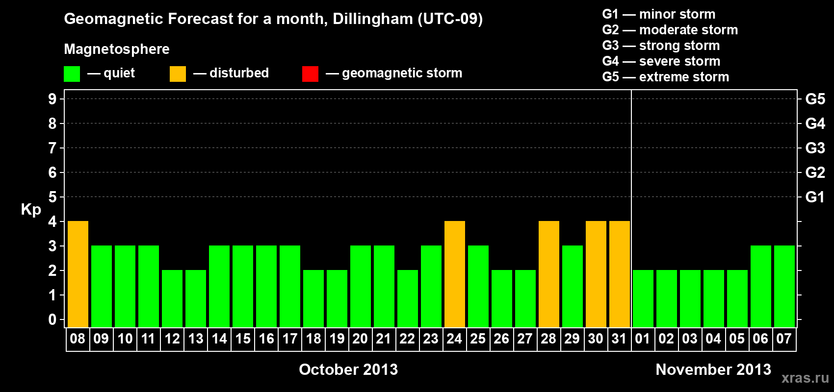 Forecast of the daily maximal value of geomagnetic index Kp for <b>1 month</b> (31 days) <b>from Oct 08, 2013 to Nov 07, 2013</b>