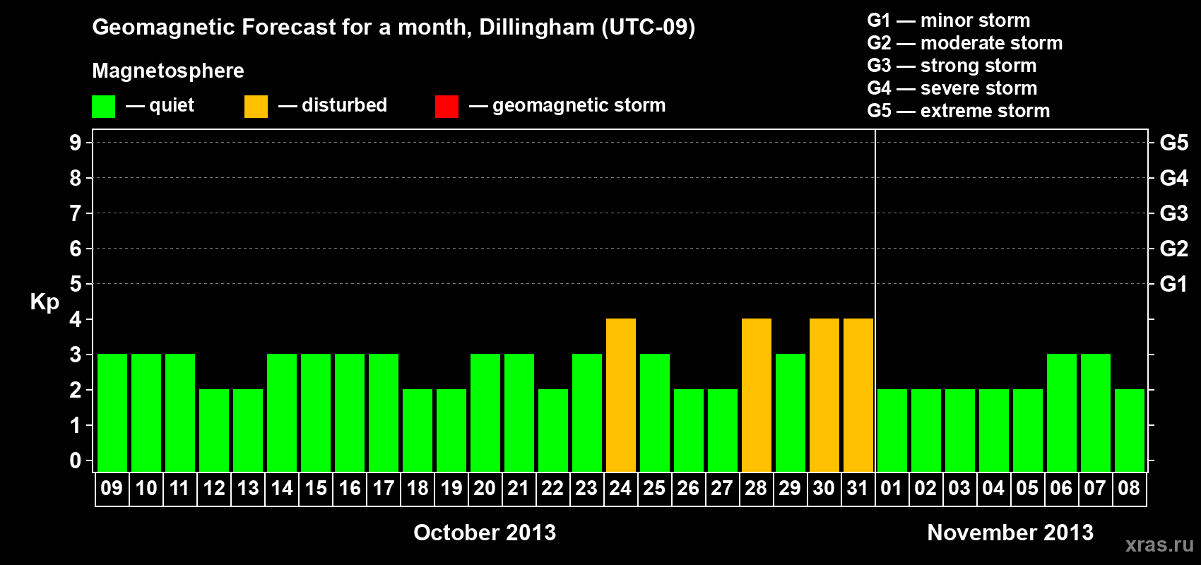 Forecast of the daily maximal value of geomagnetic index Kp for <b>1 month</b> (31 days) <b>from Oct 09, 2013 to Nov 08, 2013</b>