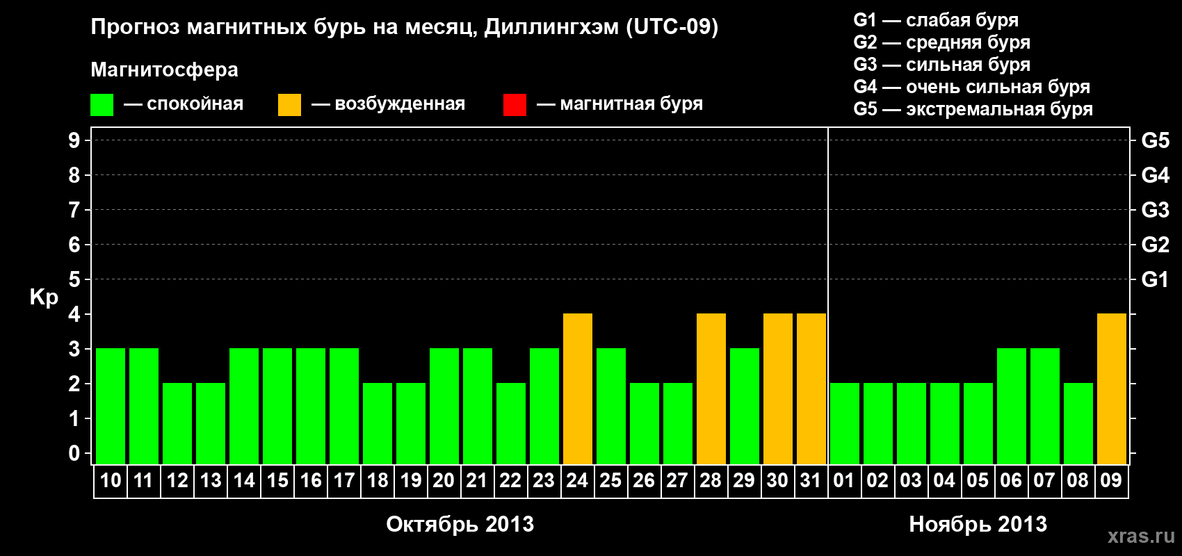 Прогноз максимального суточного геомагнитного индекса Kp на <b>1 месяц</b> (31 день) <b>с 10 октября по 09 ноября 2013 г</b>