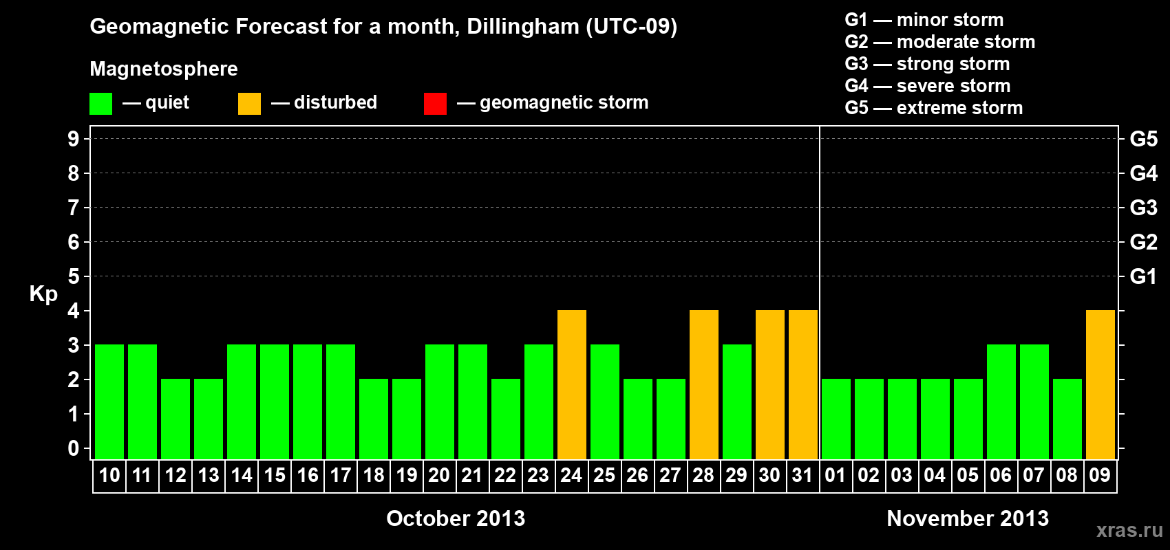 Forecast of the daily maximal value of geomagnetic index Kp for <b>1 month</b> (31 days) <b>from Oct 10, 2013 to Nov 09, 2013</b>