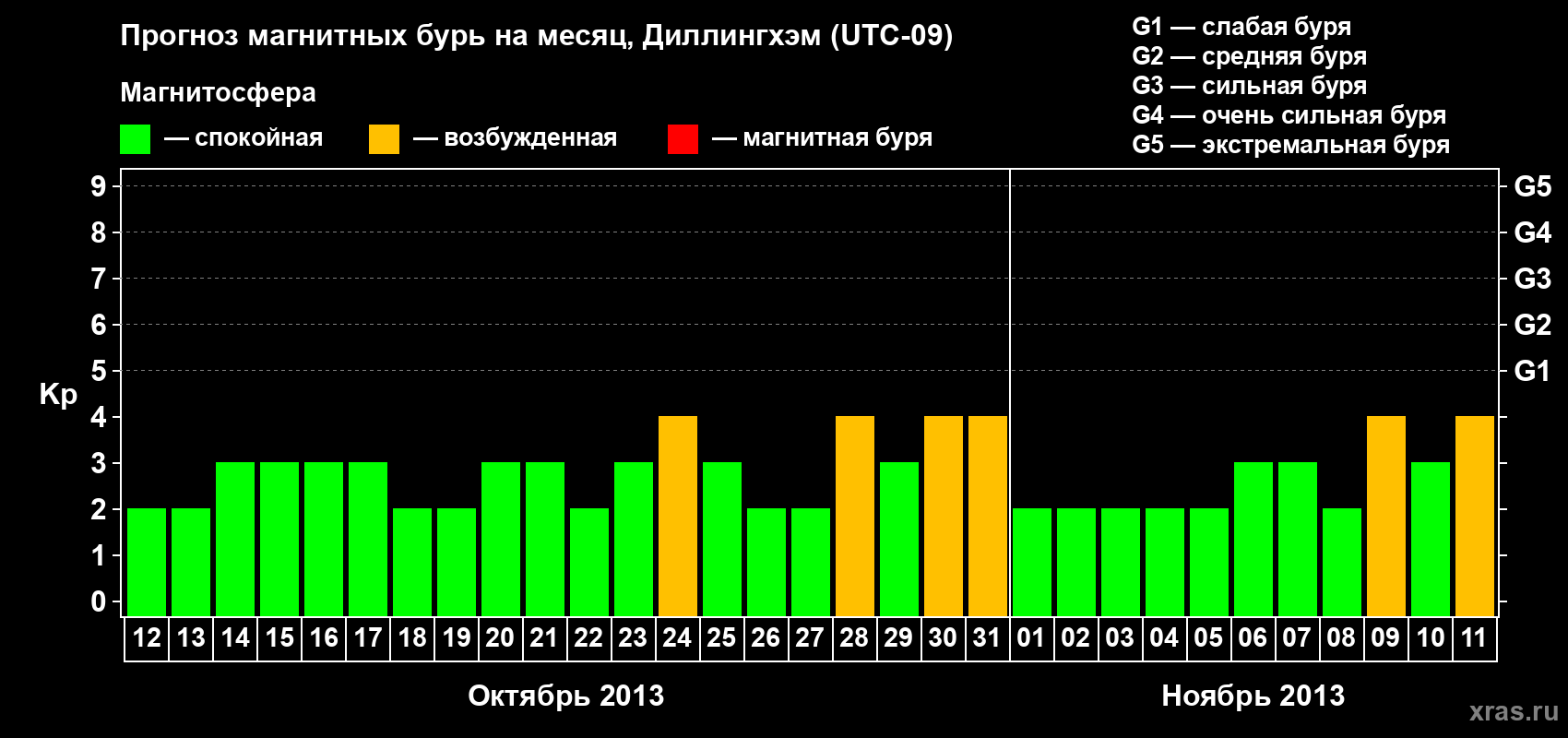 Прогноз максимального суточного геомагнитного индекса Kp на <b>1 месяц</b> (31 день) <b>с 12 октября по 11 ноября 2013 г</b>
