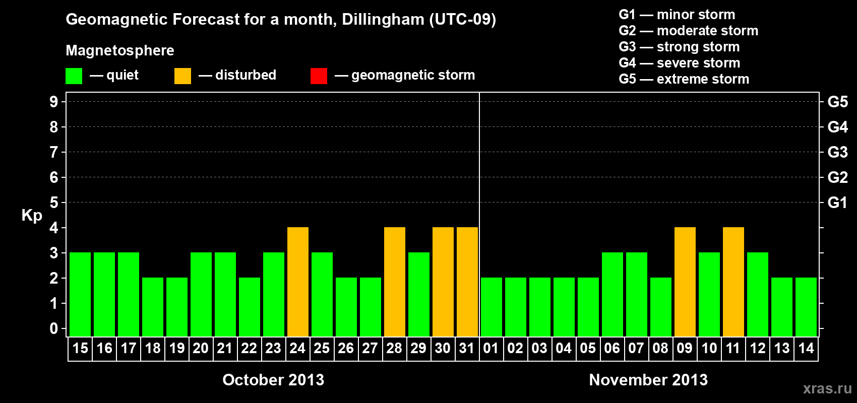 Forecast of the daily maximal value of geomagnetic index Kp for <b>1 month</b> (31 days) <b>from Oct 15, 2013 to Nov 14, 2013</b>