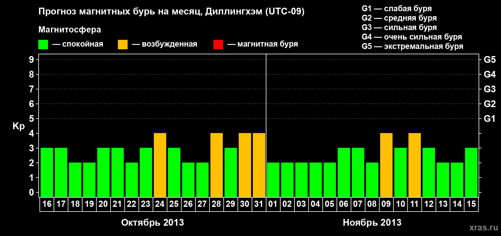 Прогноз максимального суточного геомагнитного индекса Kp на <b>1 месяц</b> (31 день) <b>с 16 октября по 15 ноября 2013 г</b>