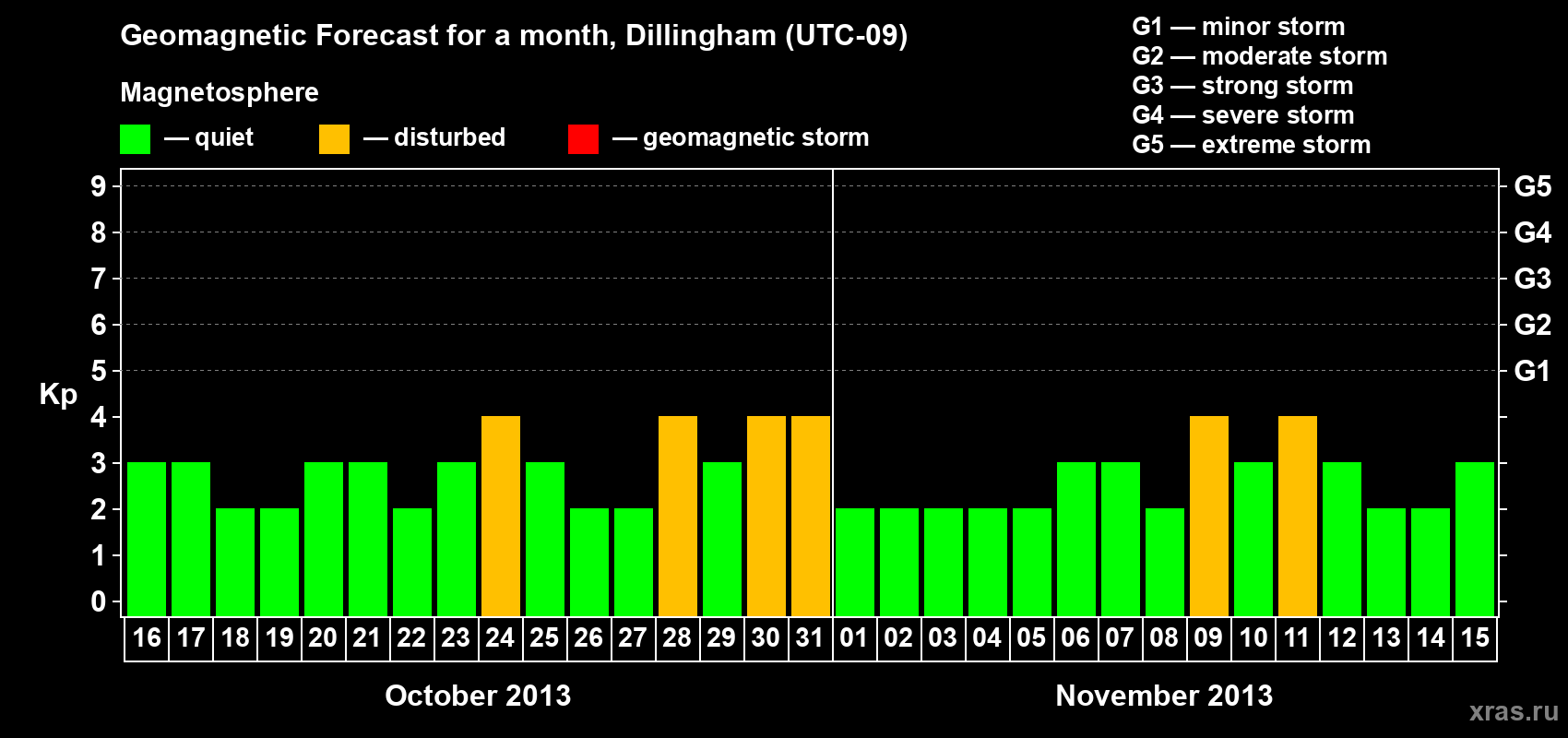 Forecast of the daily maximal value of geomagnetic index Kp for <b>1 month</b> (31 days) <b>from Oct 16, 2013 to Nov 15, 2013</b>