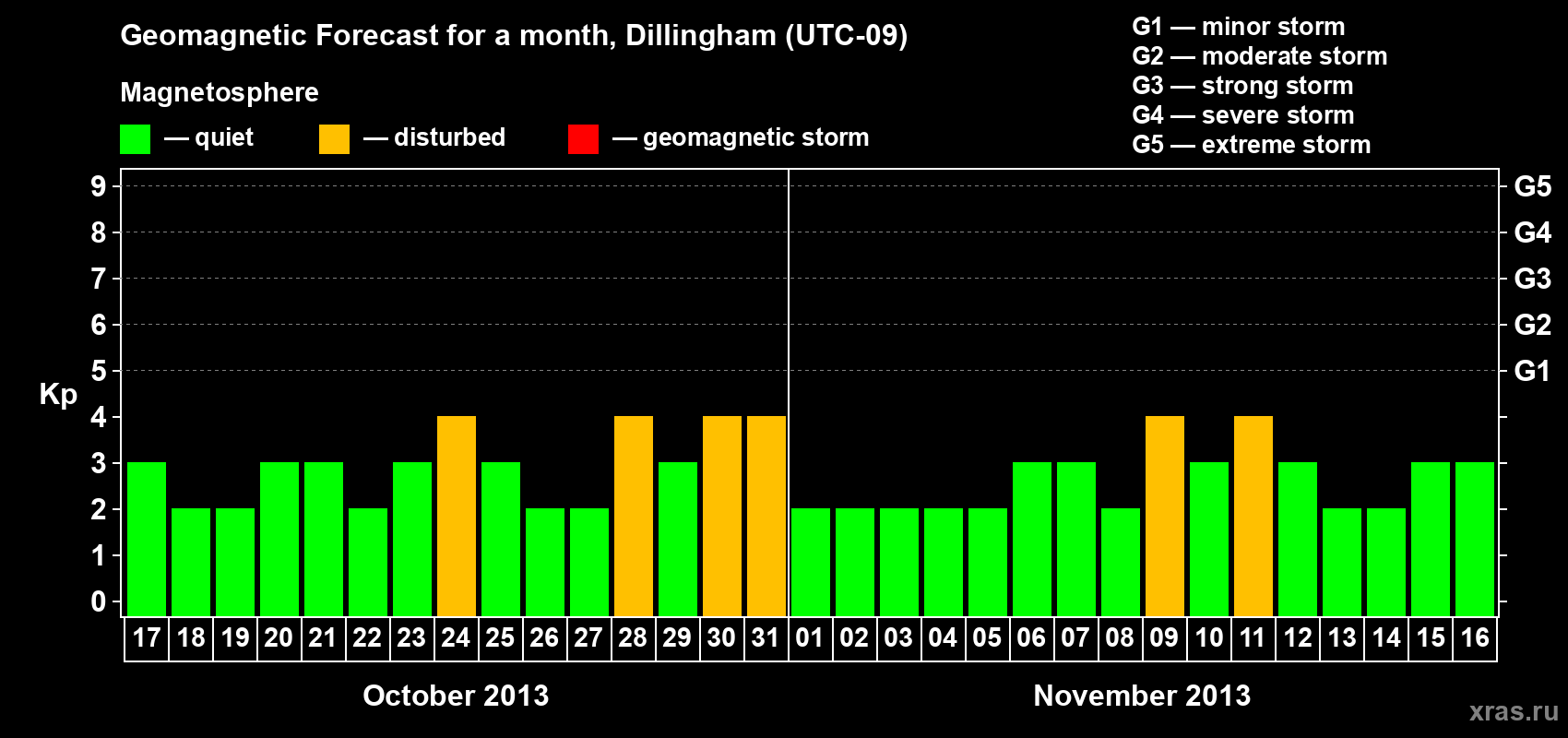 Forecast of the daily maximal value of geomagnetic index Kp for <b>1 month</b> (31 days) <b>from Oct 17, 2013 to Nov 16, 2013</b>