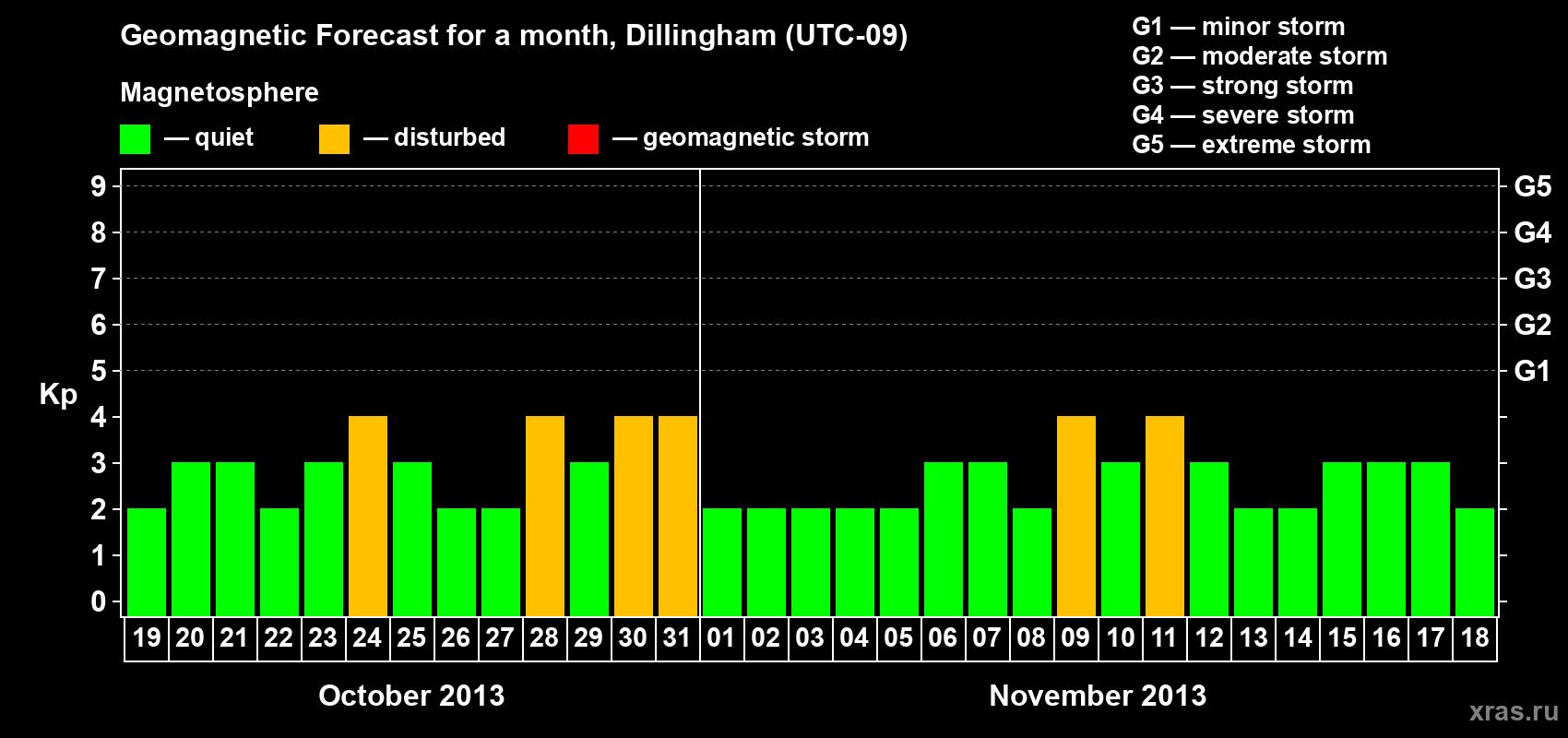 Forecast of the daily maximal value of geomagnetic index Kp for <b>1 month</b> (31 days) <b>from Oct 19, 2013 to Nov 18, 2013</b>
