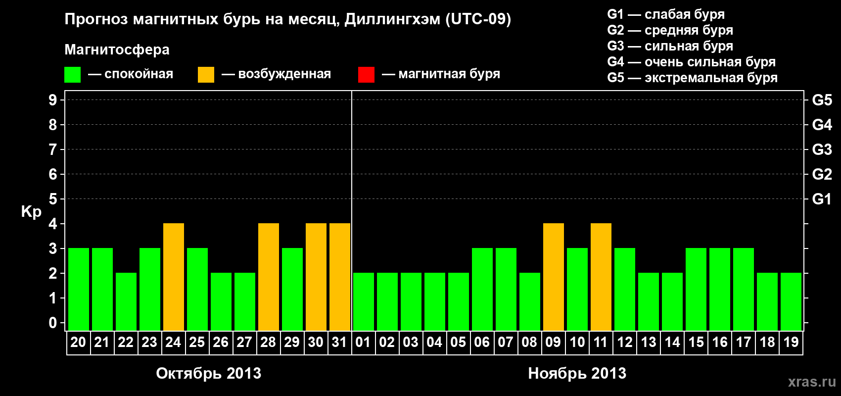 Прогноз максимального суточного геомагнитного индекса Kp на <b>1 месяц</b> (31 день) <b>с 20 октября по 19 ноября 2013 г</b>