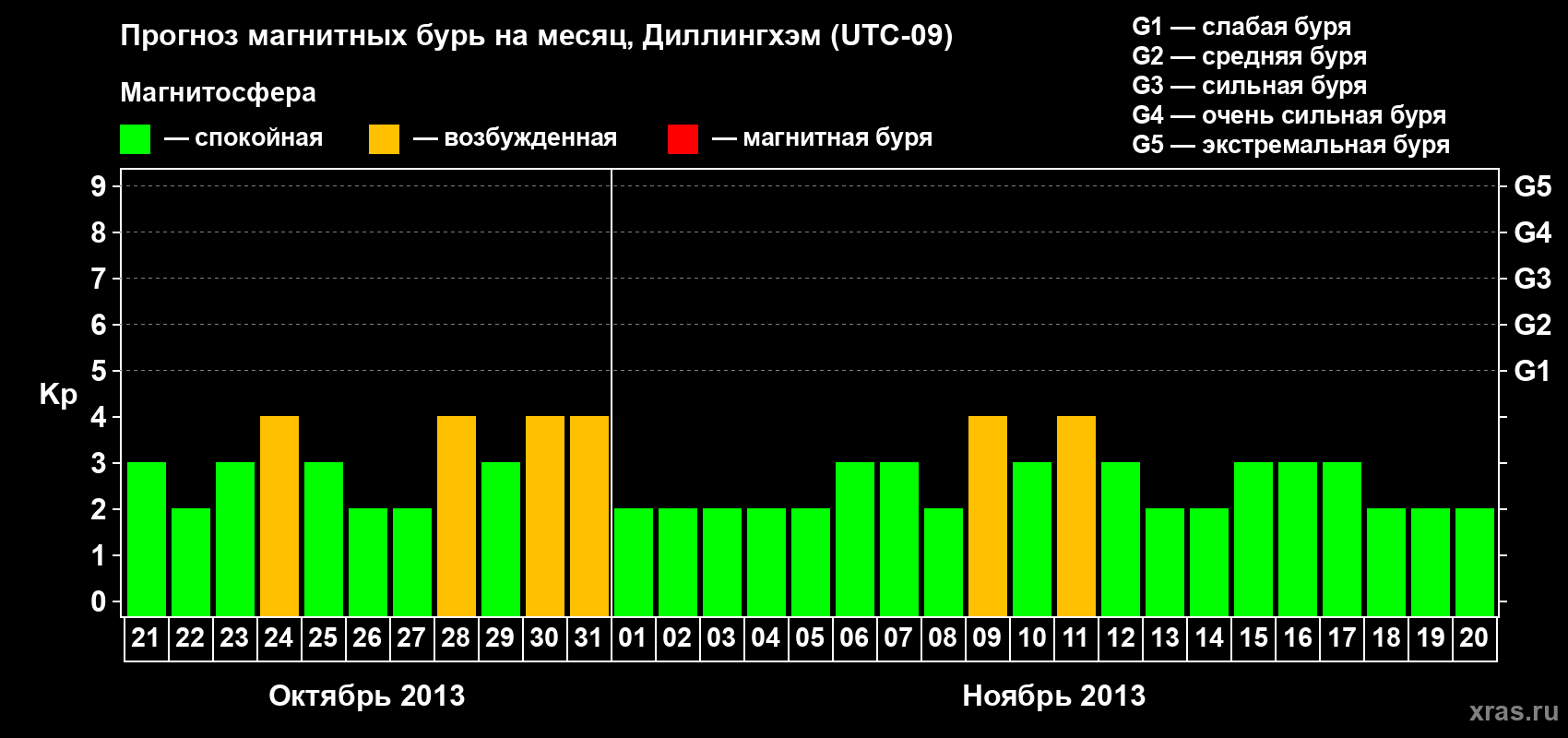 Прогноз максимального суточного геомагнитного индекса Kp на <b>1 месяц</b> (31 день) <b>с 21 октября по 20 ноября 2013 г</b>