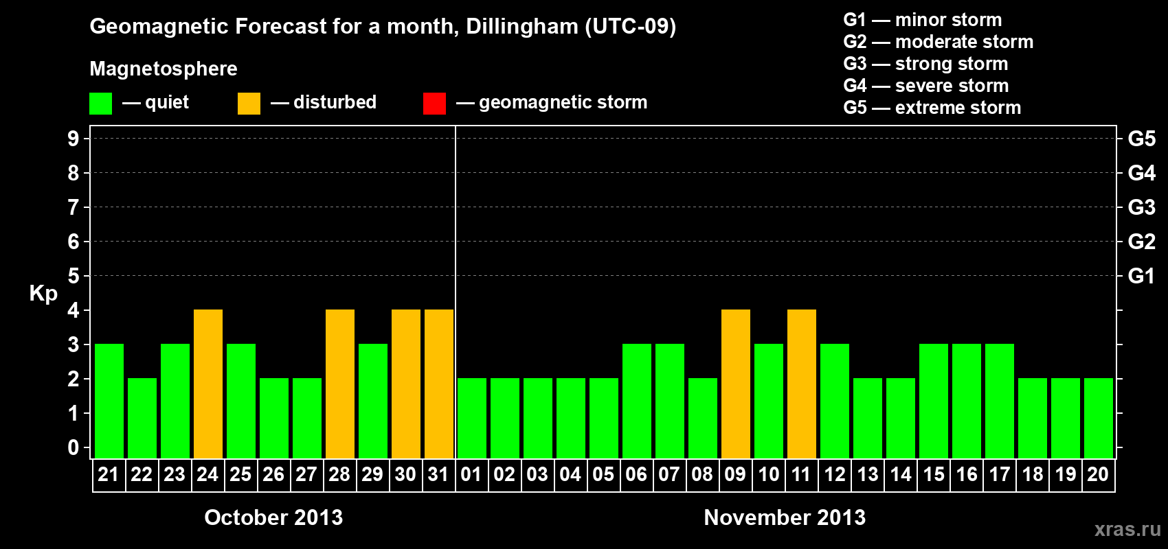 Forecast of the daily maximal value of geomagnetic index Kp for <b>1 month</b> (31 days) <b>from Oct 21, 2013 to Nov 20, 2013</b>