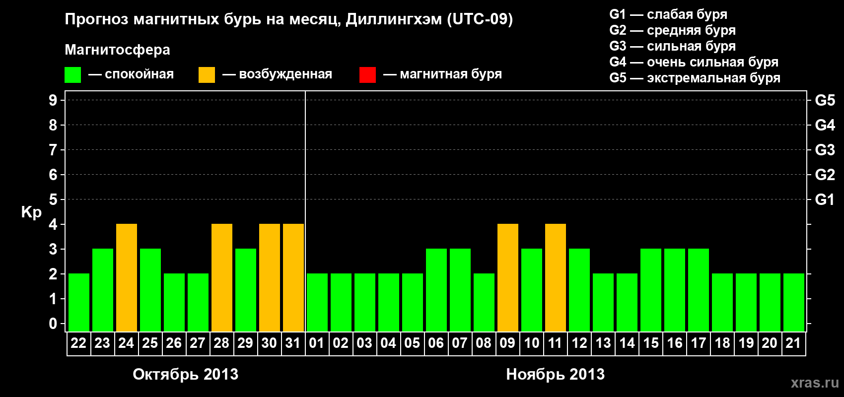 Прогноз максимального суточного геомагнитного индекса Kp на <b>1 месяц</b> (31 день) <b>с 22 октября по 21 ноября 2013 г</b>