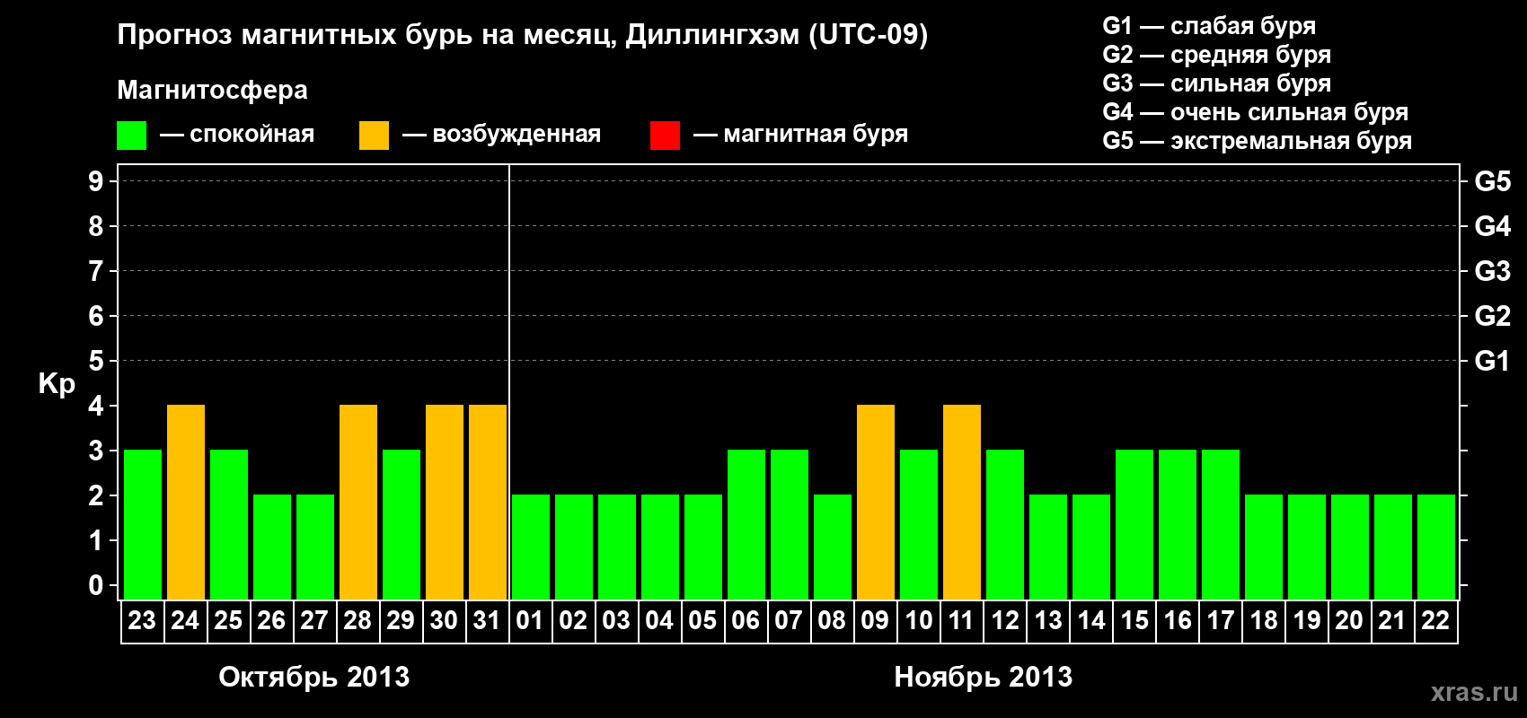Прогноз максимального суточного геомагнитного индекса Kp на <b>1 месяц</b> (31 день) <b>с 23 октября по 22 ноября 2013 г</b>
