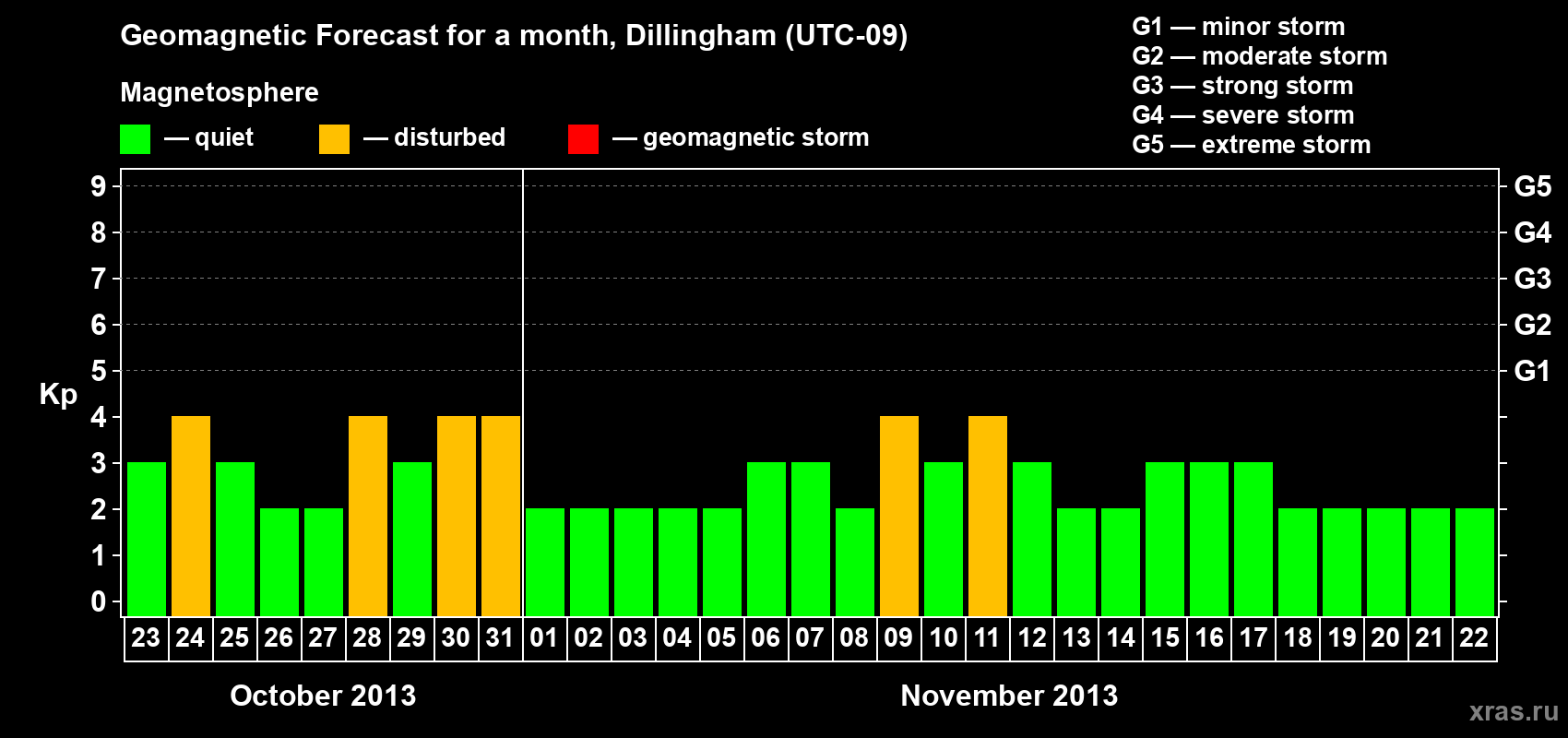 Forecast of the daily maximal value of geomagnetic index Kp for <b>1 month</b> (31 days) <b>from Oct 23, 2013 to Nov 22, 2013</b>
