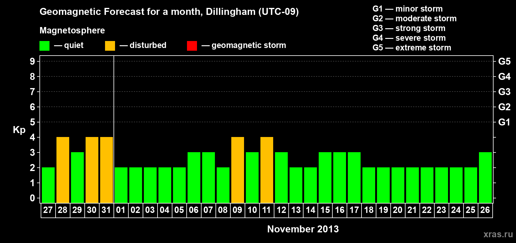 Forecast of the daily maximal value of geomagnetic index Kp for <b>1 month</b> (31 days) <b>from Oct 27, 2013 to Nov 26, 2013</b>