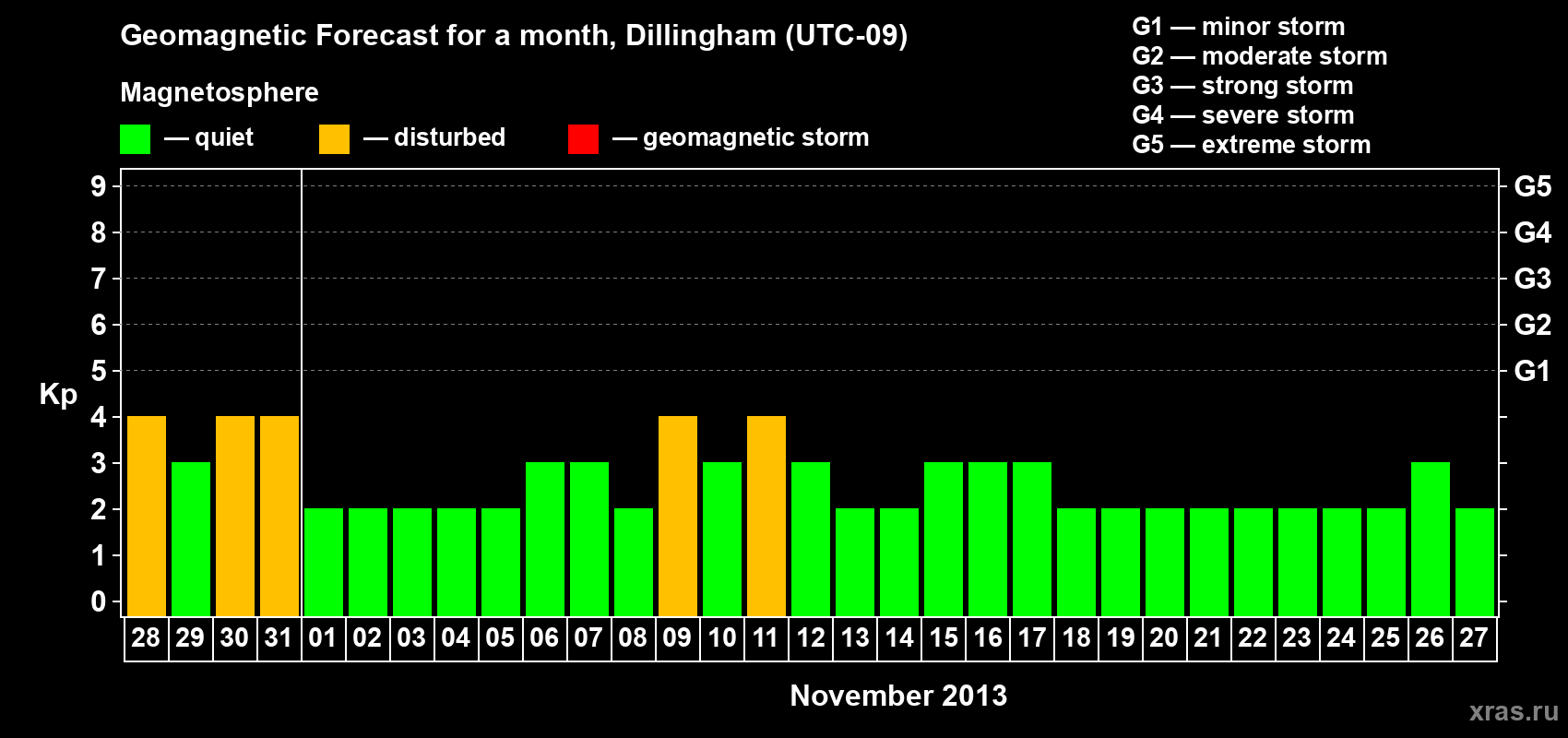 Forecast of the daily maximal value of geomagnetic index Kp for <b>1 month</b> (31 days) <b>from Oct 28, 2013 to Nov 27, 2013</b>