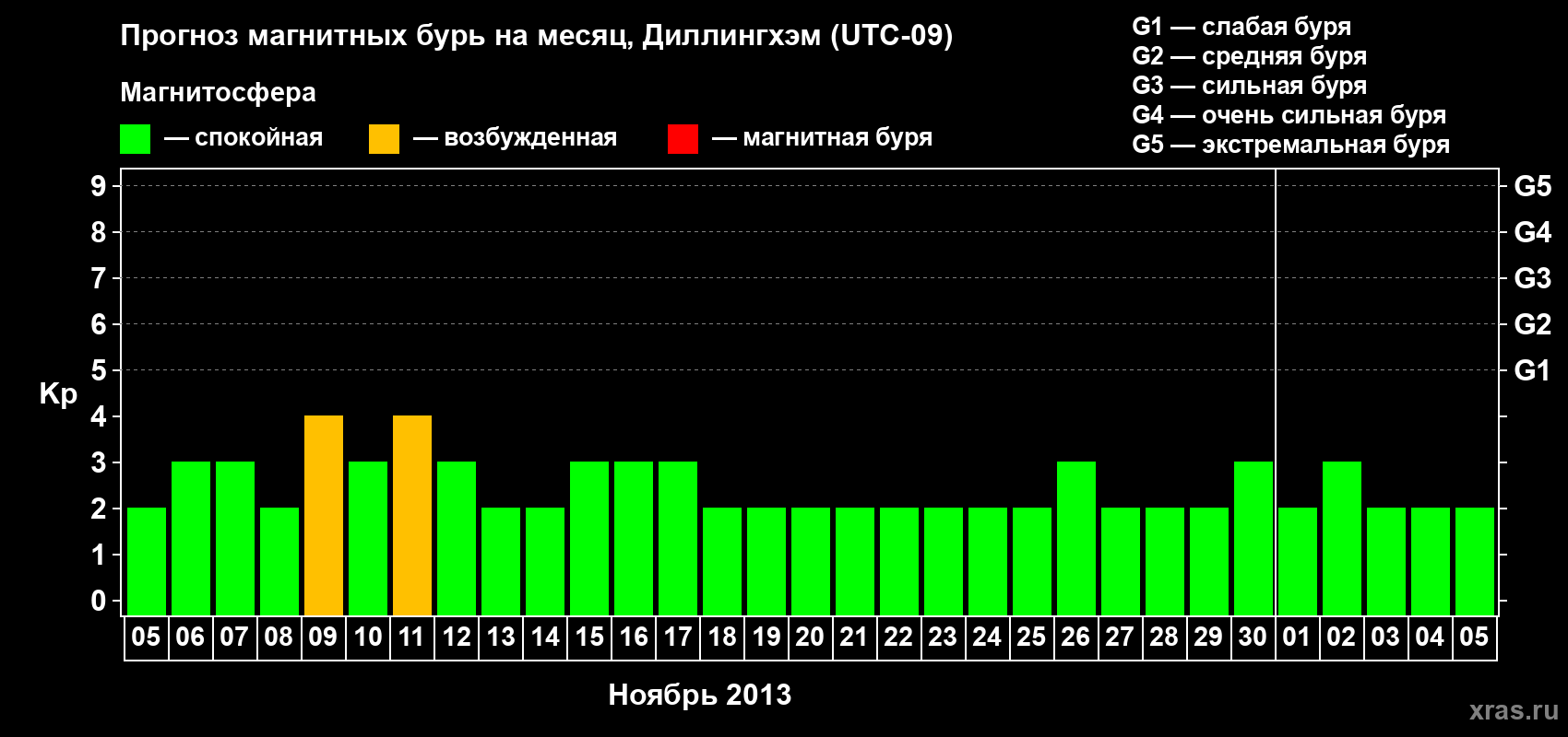 Прогноз максимального суточного геомагнитного индекса Kp на <b>1 месяц</b> (31 день) <b>с 05 ноября по 05 декабря 2013 г</b>