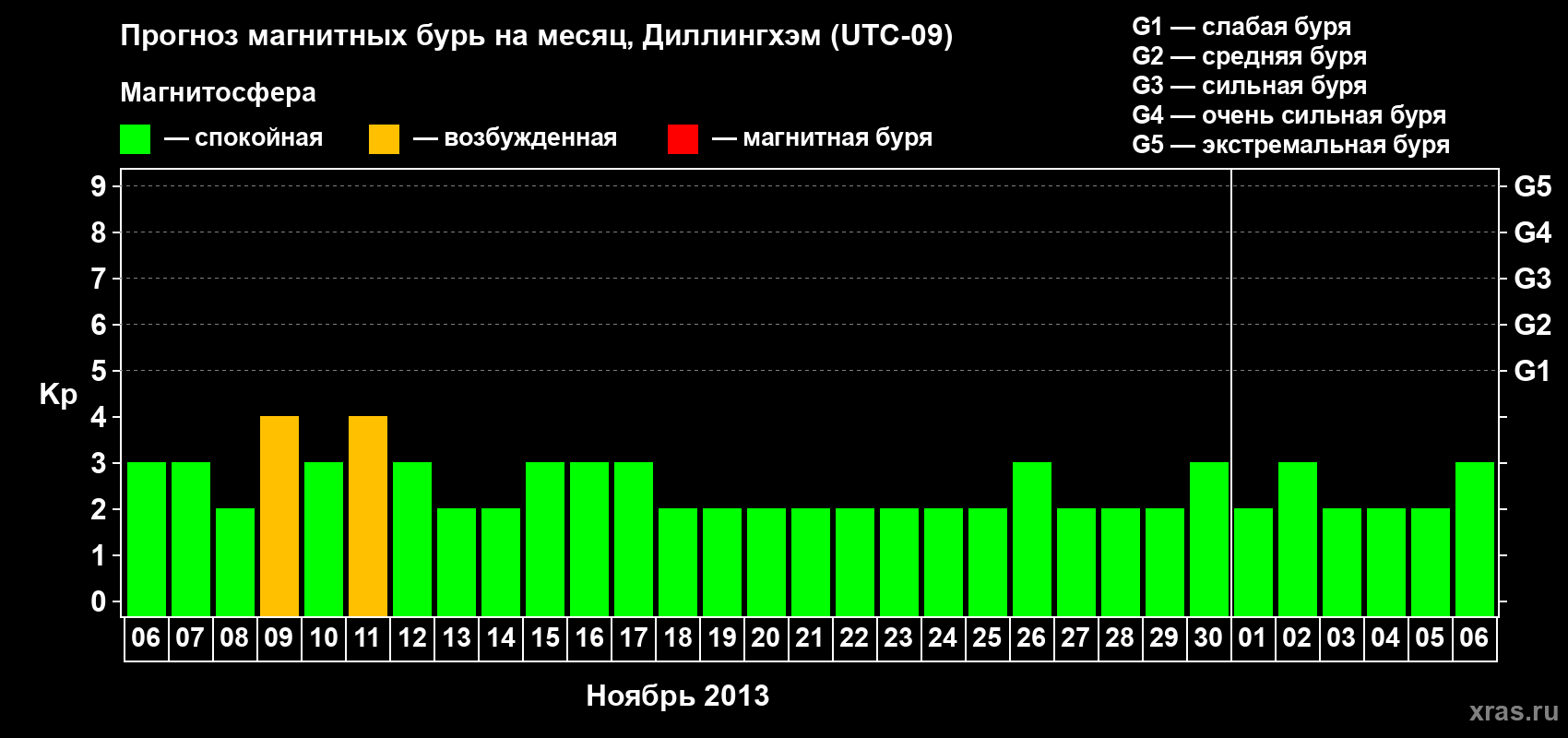 Прогноз максимального суточного геомагнитного индекса Kp на <b>1 месяц</b> (31 день) <b>с 06 ноября по 06 декабря 2013 г</b>