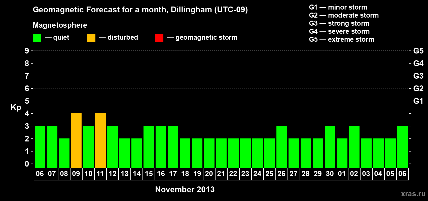 Forecast of the daily maximal value of geomagnetic index Kp for <b>1 month</b> (31 days) <b>from Nov 06, 2013 to Dec 06, 2013</b>