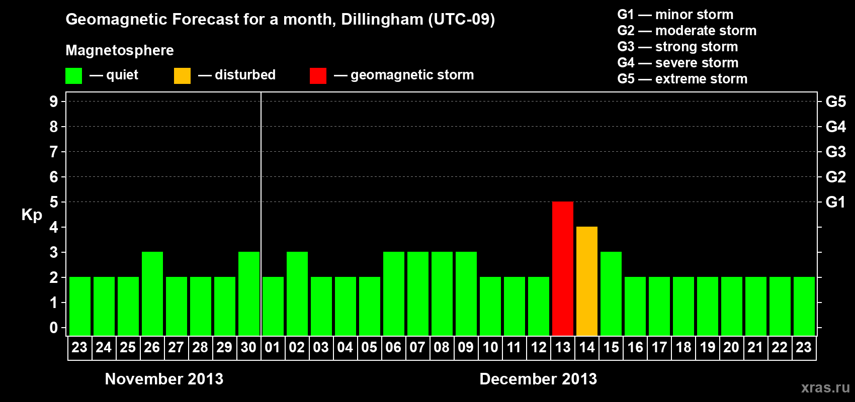 Forecast of the daily maximal value of geomagnetic index Kp for <b>1 month</b> (31 days) <b>from Nov 23, 2013 to Dec 23, 2013</b>
