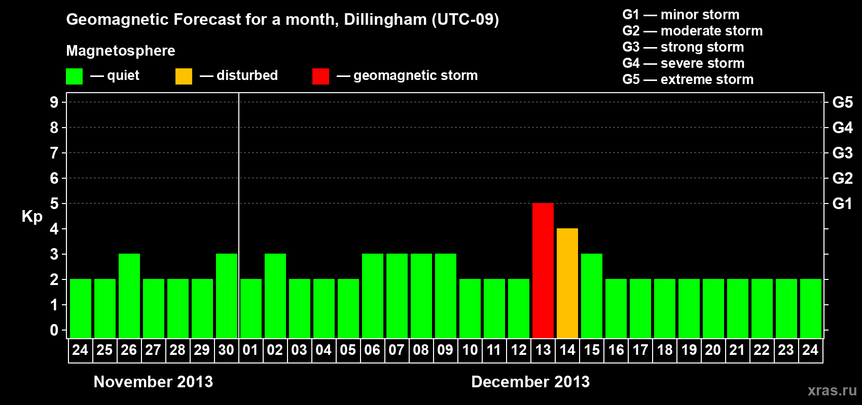 Forecast of the daily maximal value of geomagnetic index Kp for <b>1 month</b> (31 days) <b>from Nov 24, 2013 to Dec 24, 2013</b>