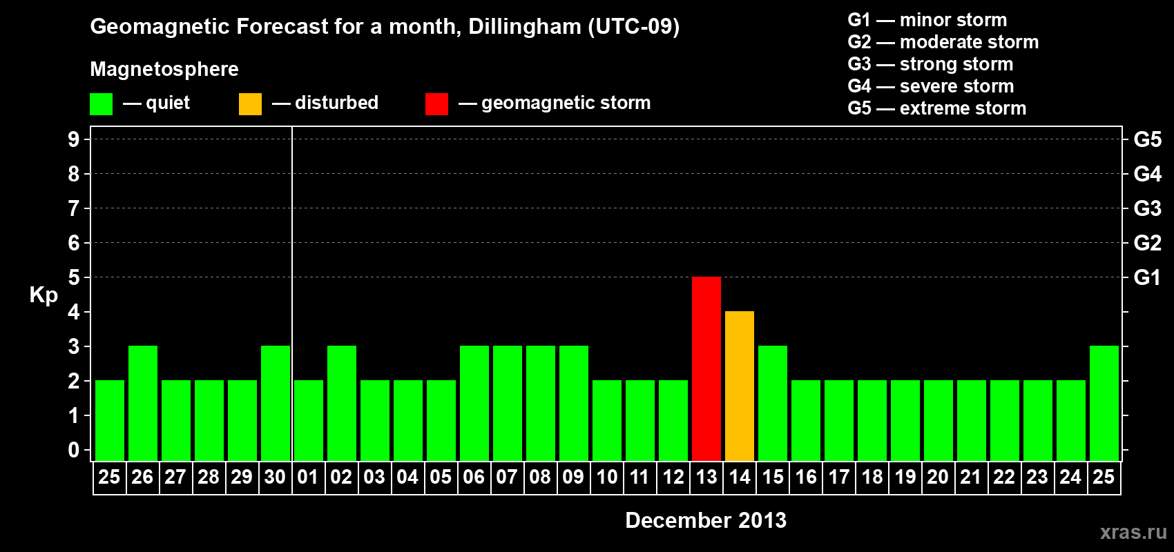 Forecast of the daily maximal value of geomagnetic index Kp for <b>1 month</b> (31 days) <b>from Nov 25, 2013 to Dec 25, 2013</b>