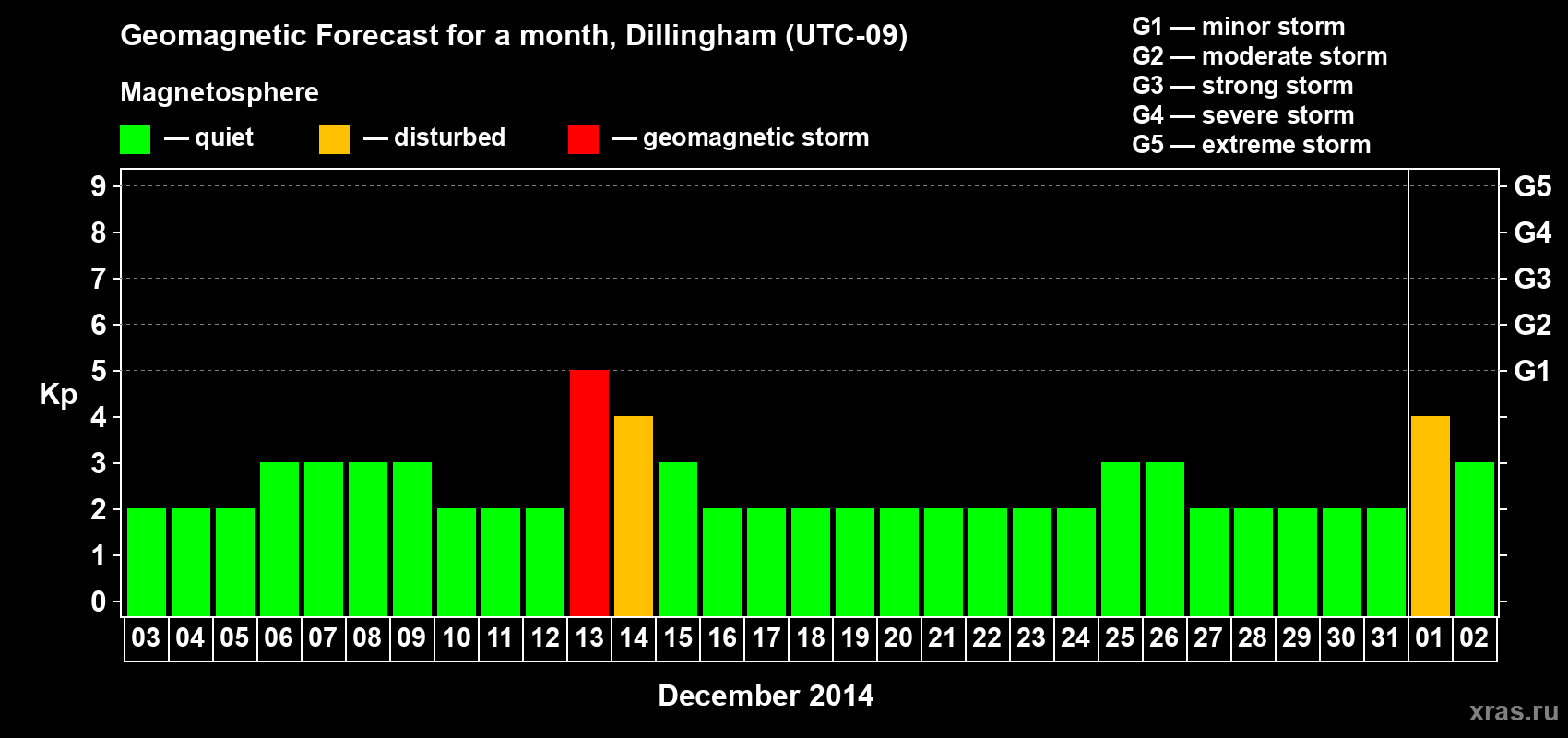Forecast of the daily maximal value of geomagnetic index Kp for <b>1 month</b> (31 days) <b>from Dec 03, 2013 to Jan 02, 2014</b>